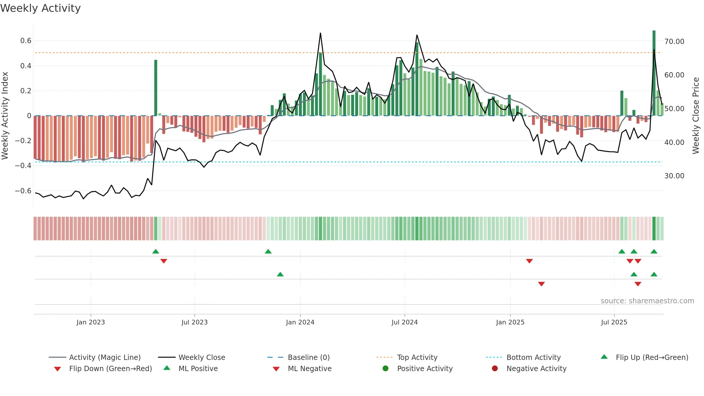 BVCL weekly Activity chart, closing 2025-09-15.