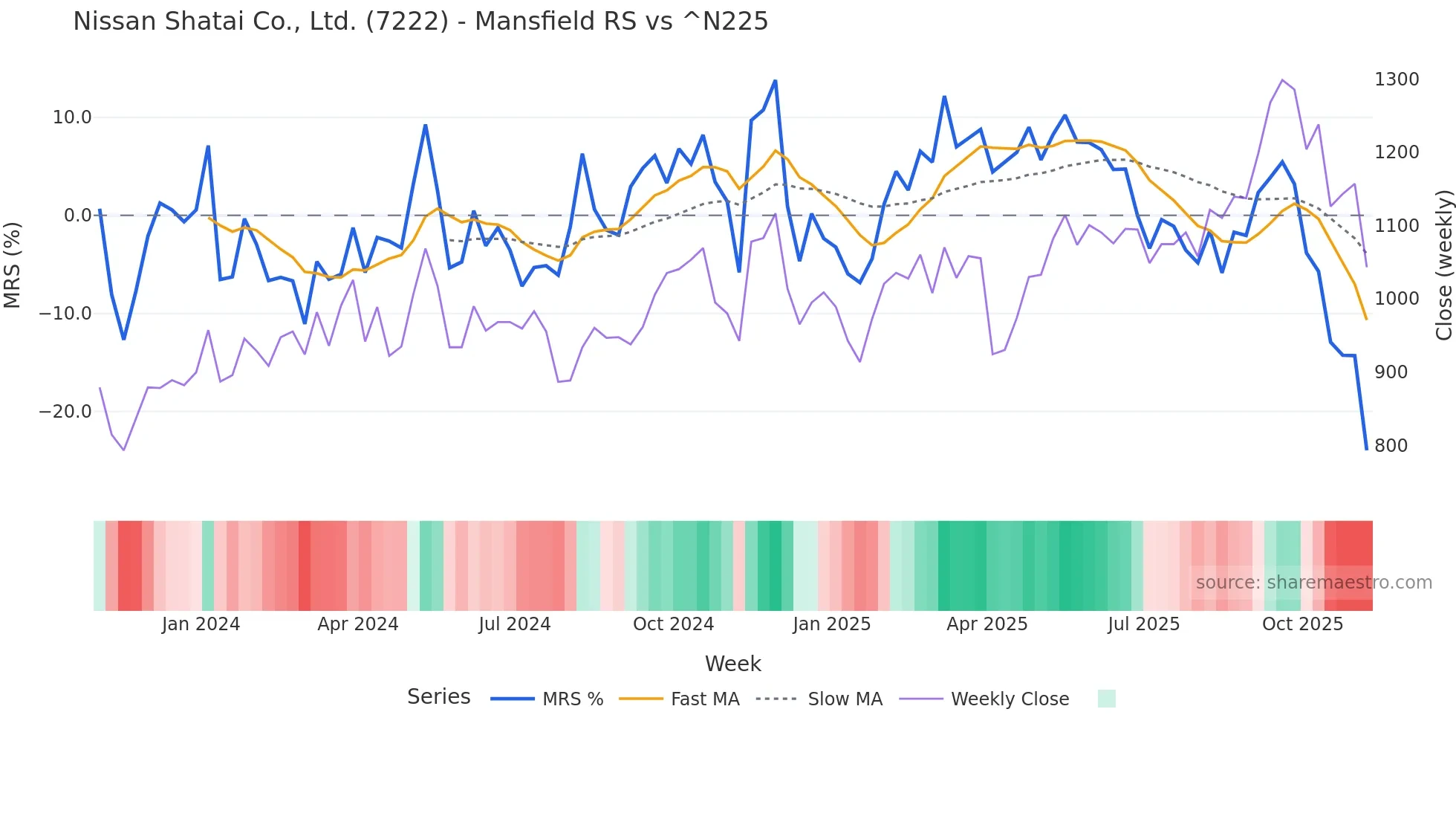 7222 Mansfield Relative Strength chart