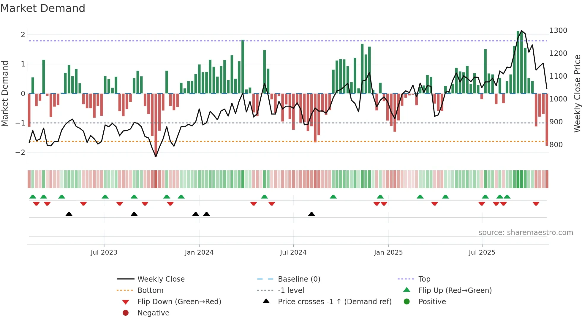 7222 weekly Market Demand chart