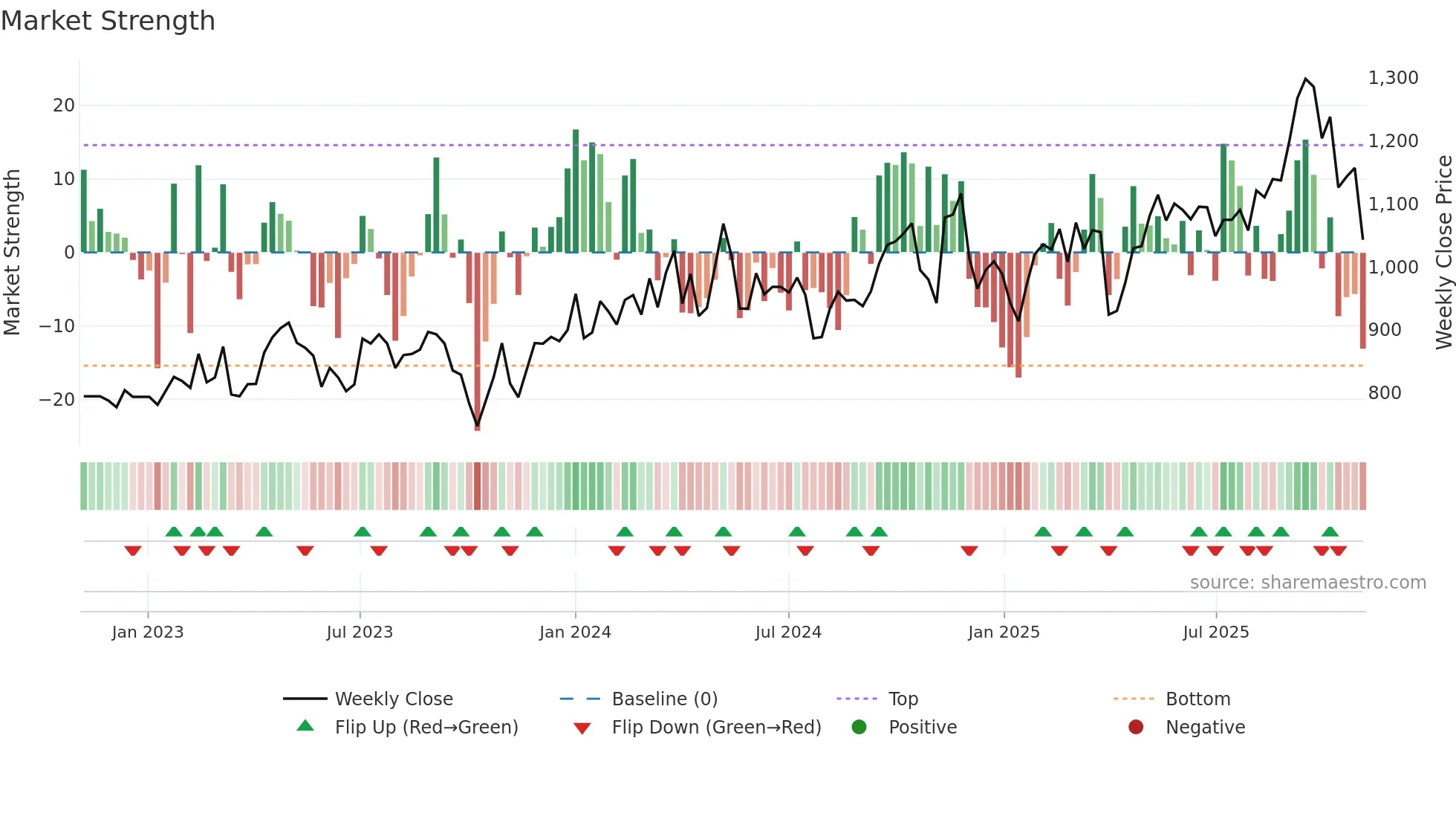 7222 weekly Market Strength chart