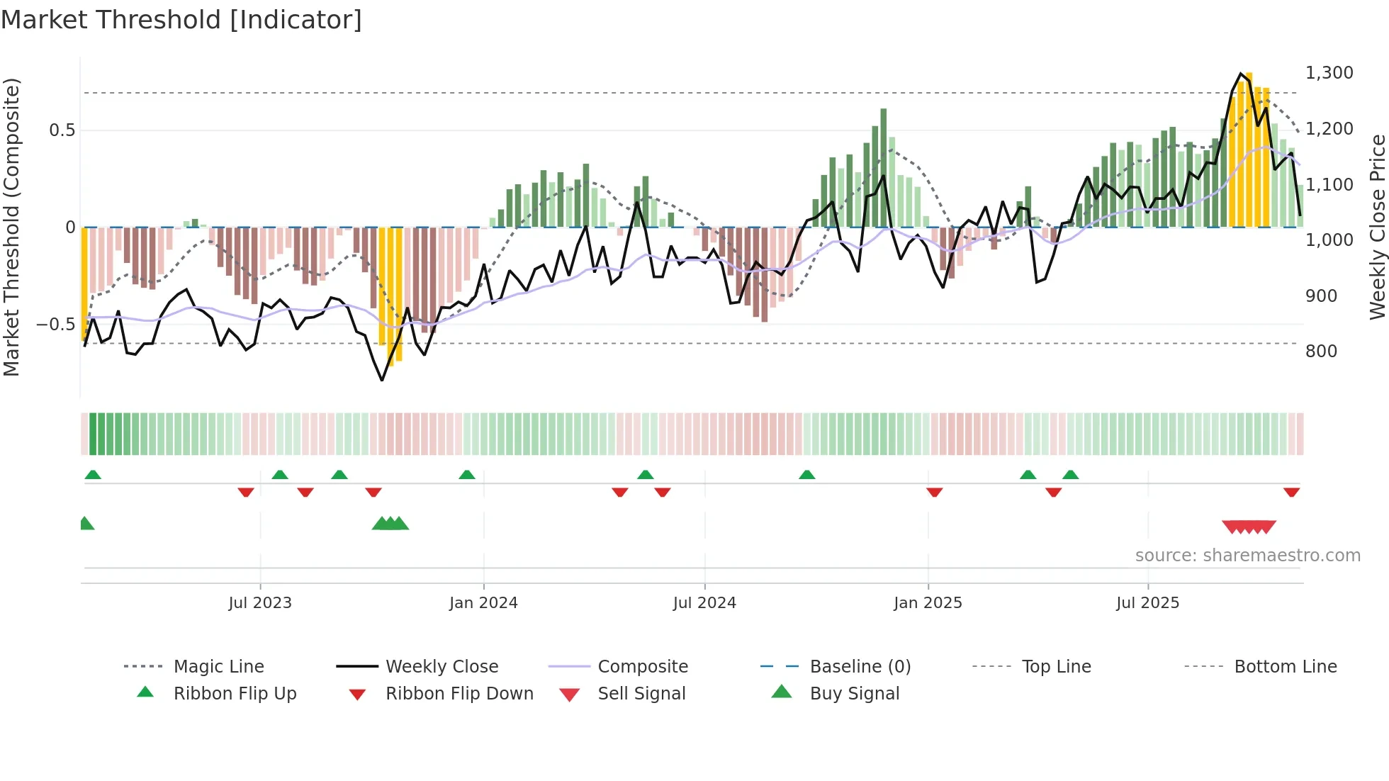7222 weekly Market Threshold chart