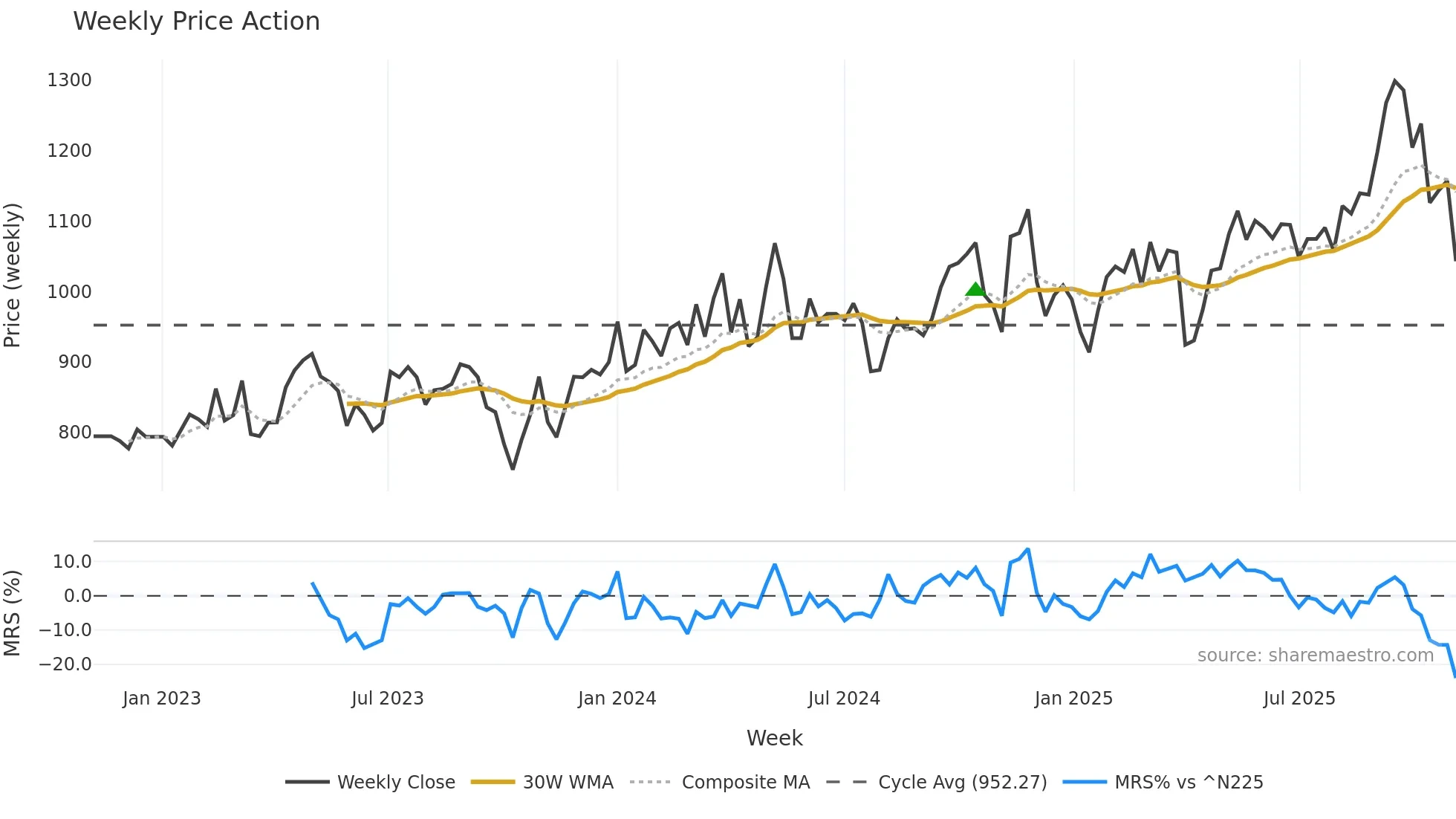 7222 weekly Price Action chart, closing 2025-11-03