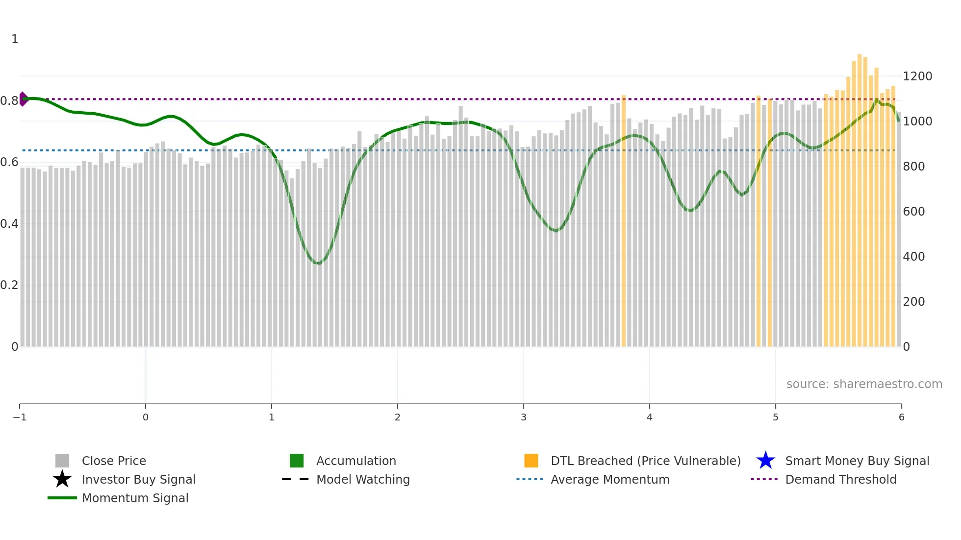 7222 weekly Smart Money chart