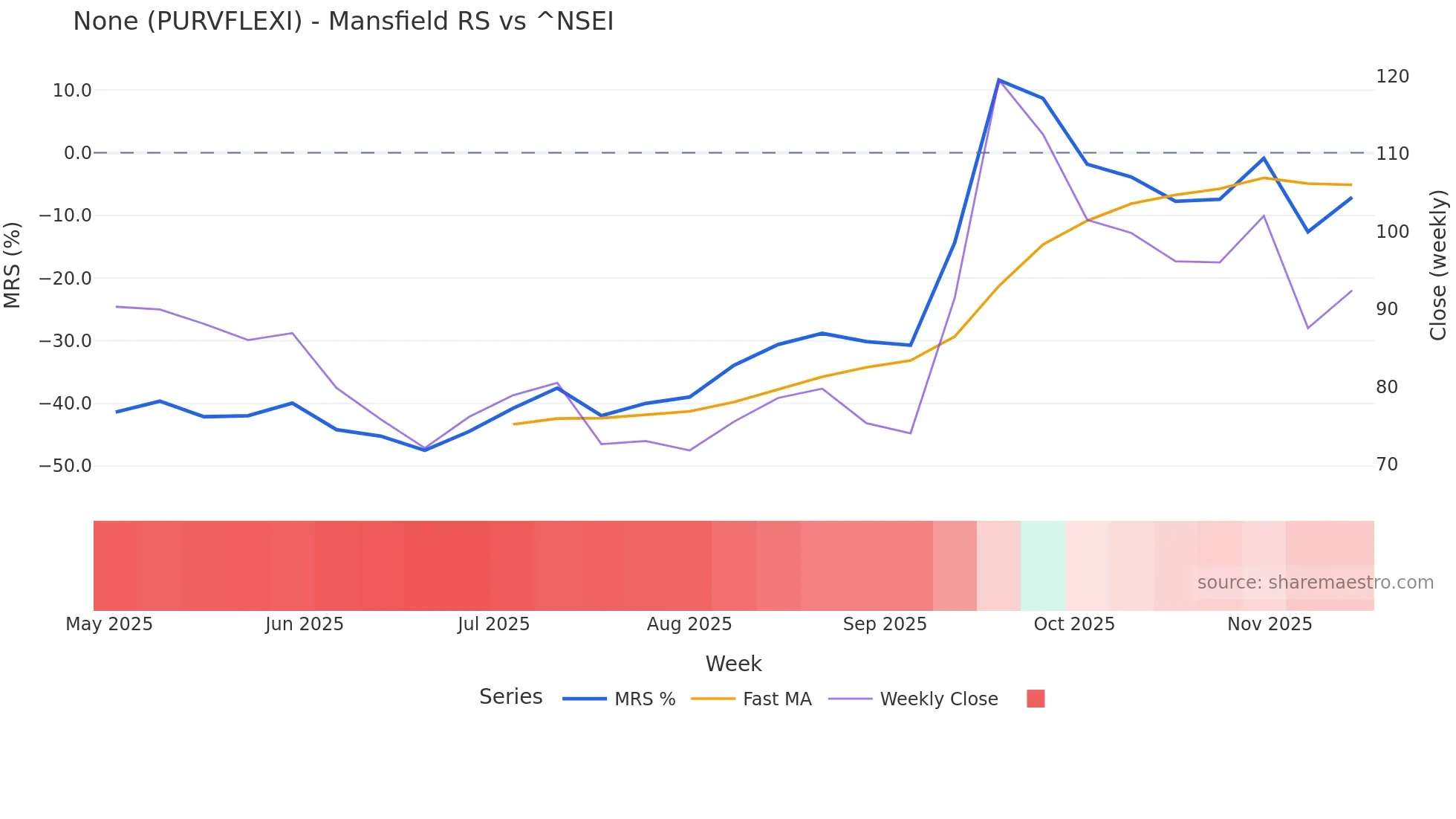 PURVFLEXI Mansfield Relative Strength chart
