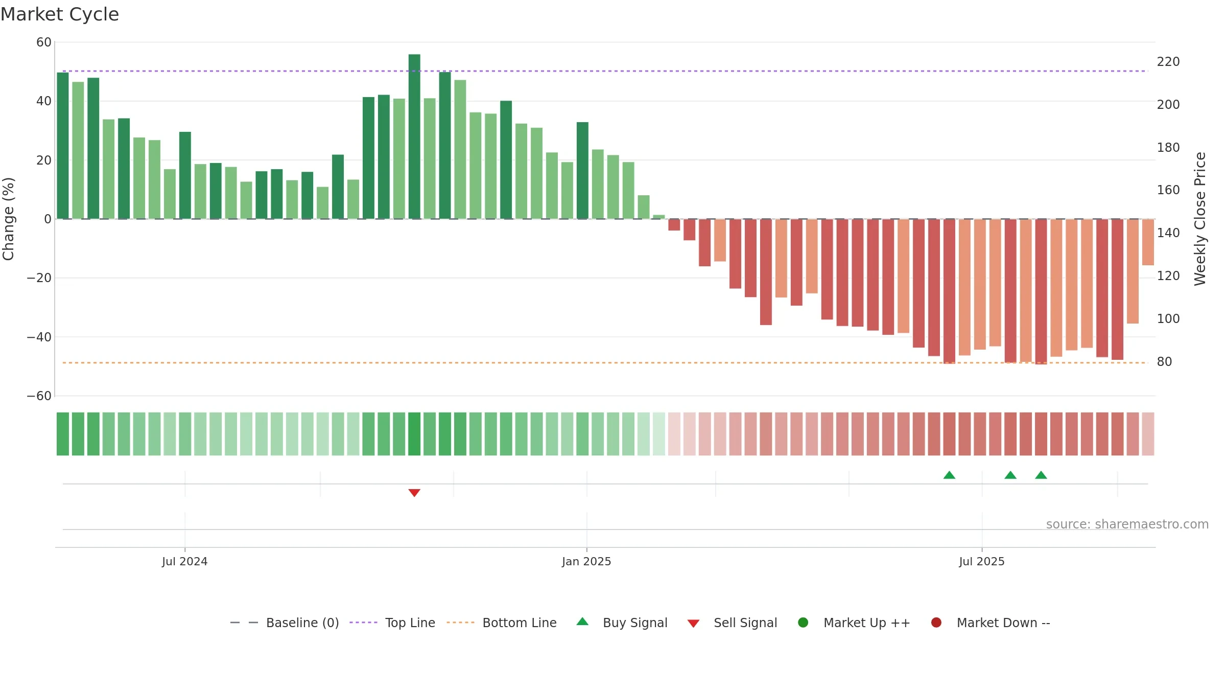 PURVFLEXI weekly Market Cycle chart, closing 2025-09-15.
