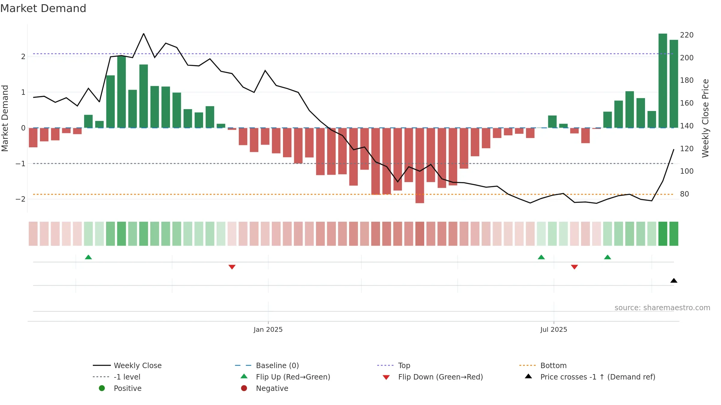 PURVFLEXI weekly Market Demand chart, closing 2025-09-15.