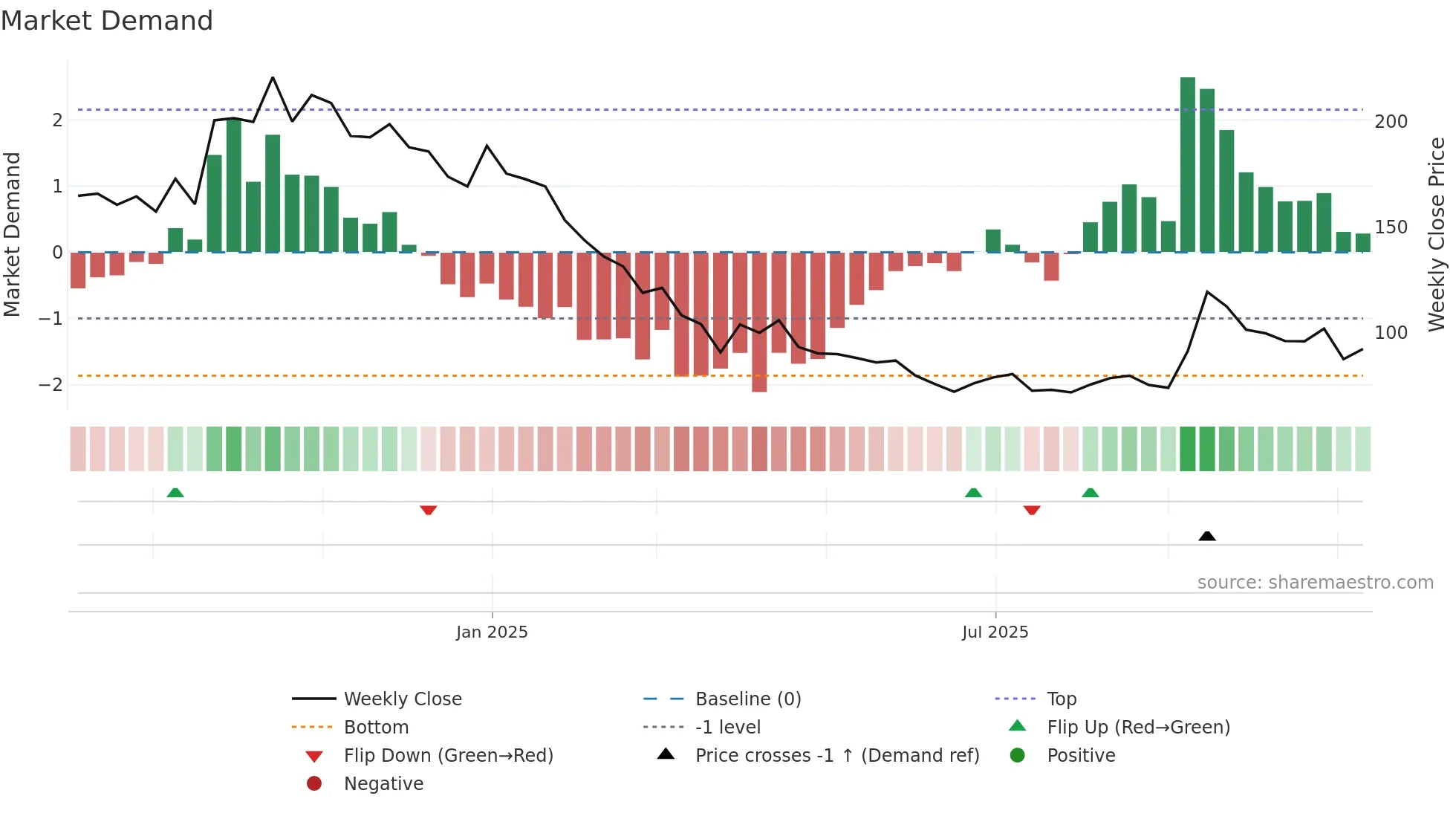 PURVFLEXI weekly Market Demand chart