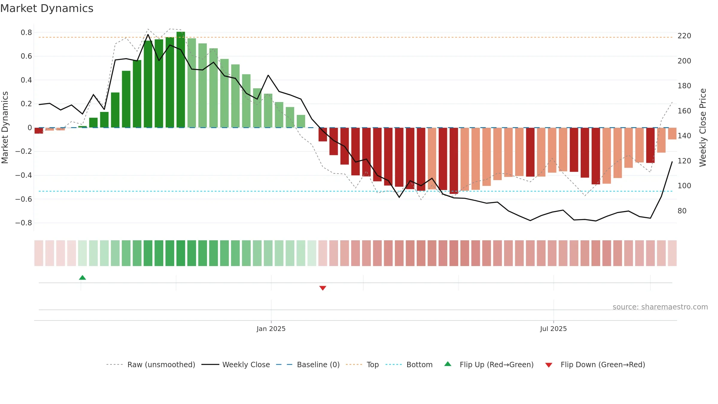 PURVFLEXI weekly Market Dynamics chart, closing 2025-09-15.