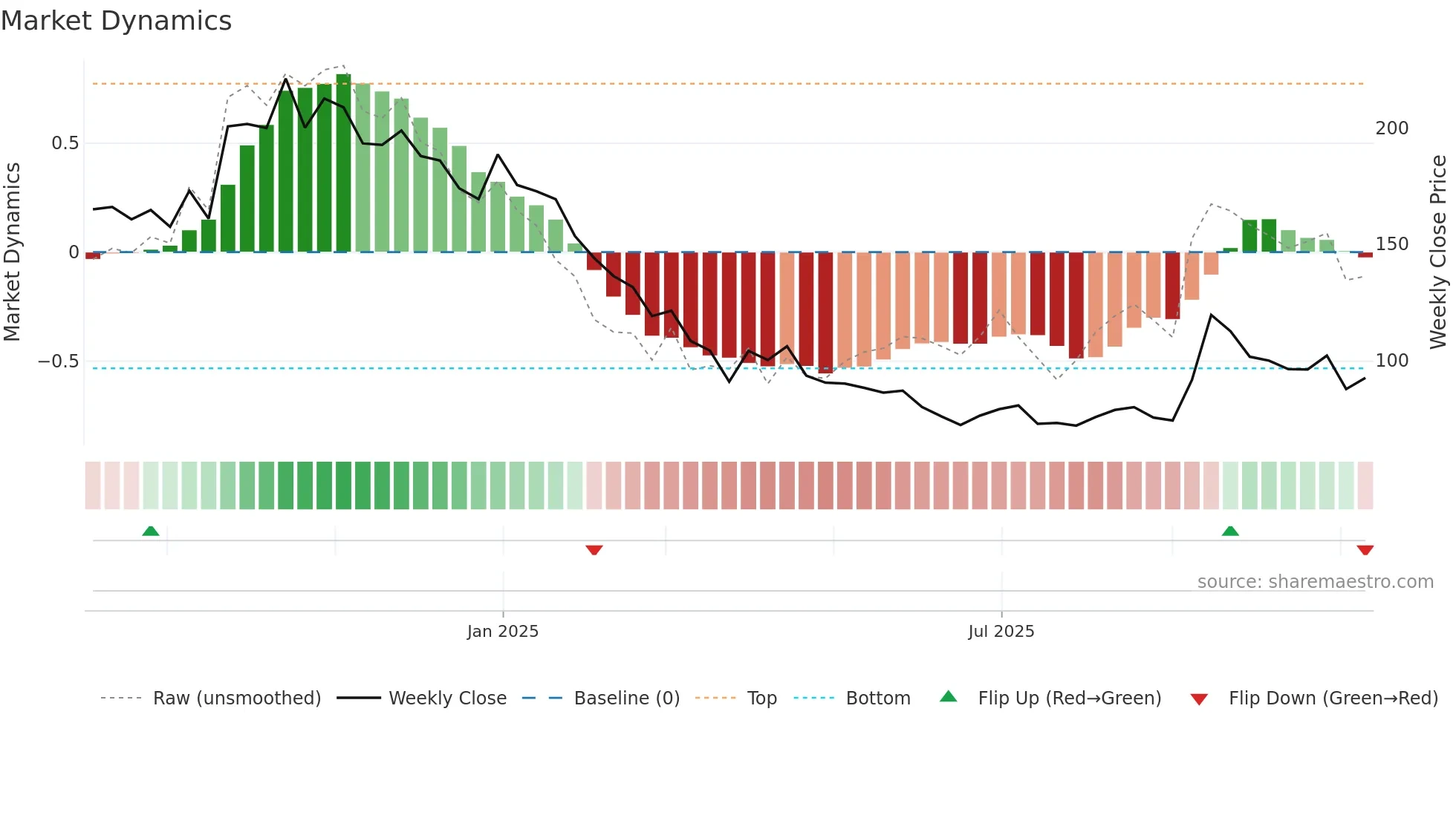 PURVFLEXI weekly Market Dynamics chart