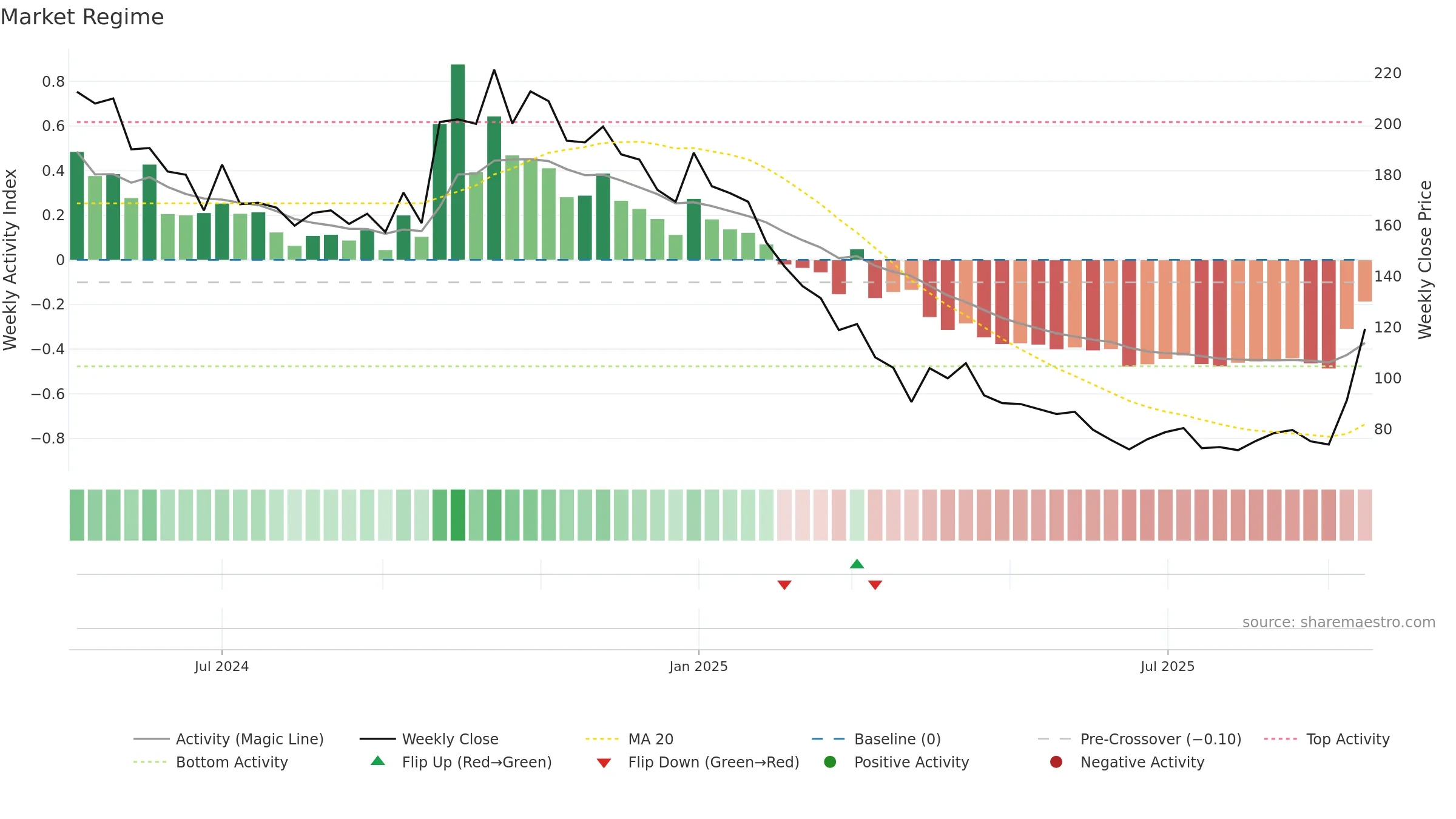PURVFLEXI weekly Market Snapshot chart, closing 2025-09-15.