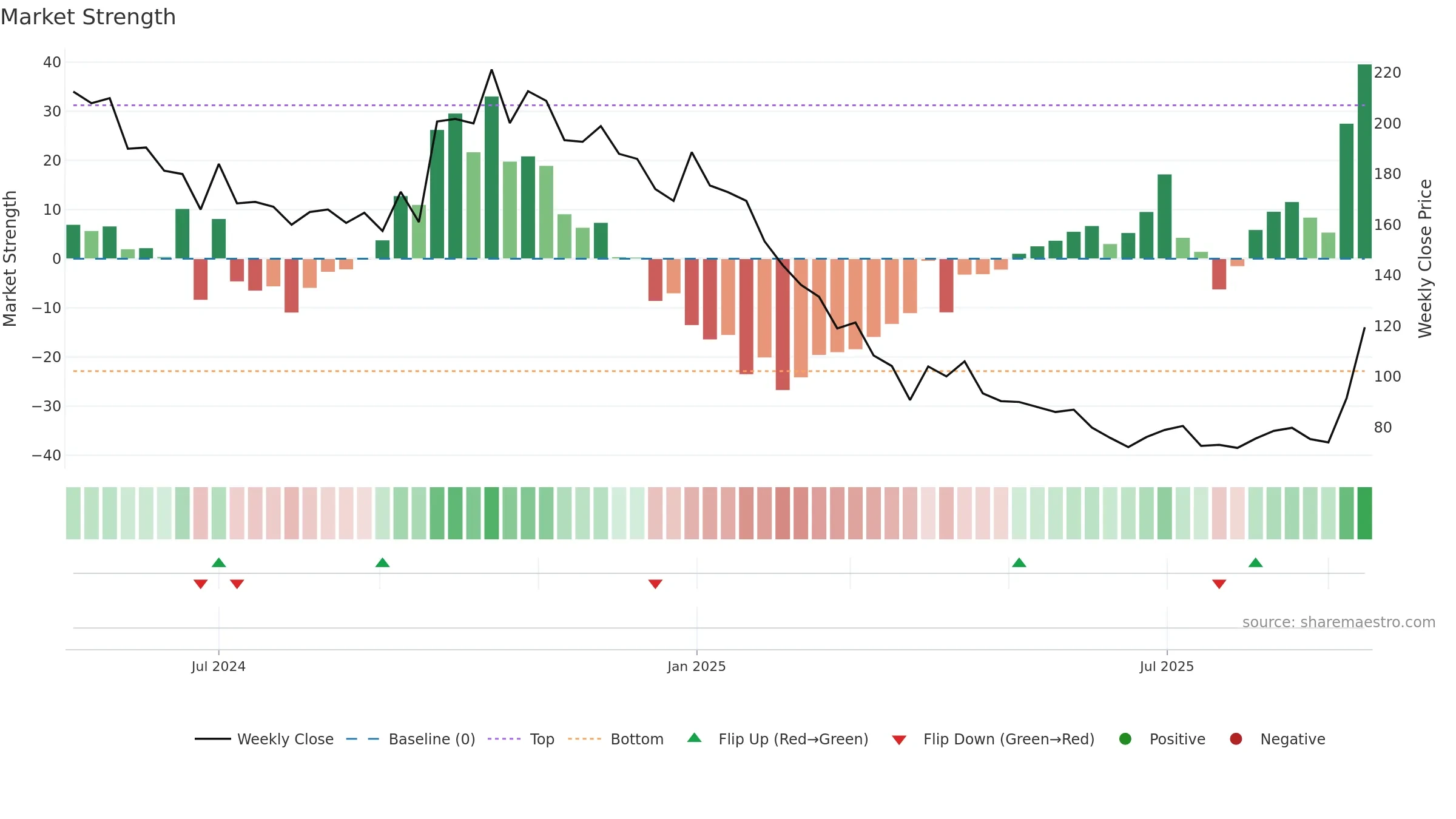 PURVFLEXI weekly Market Strength chart, closing 2025-09-15.