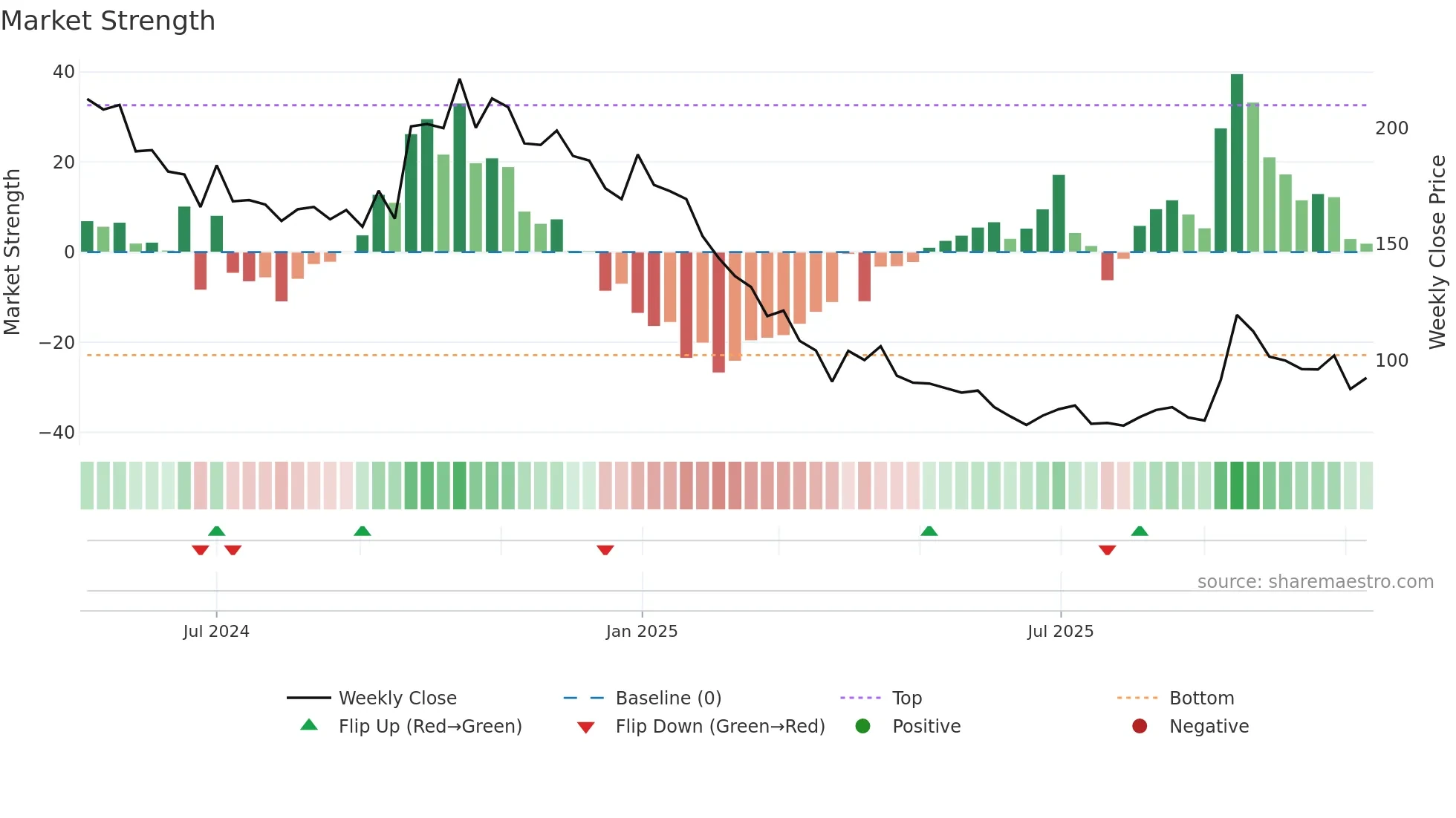 PURVFLEXI weekly Market Strength chart