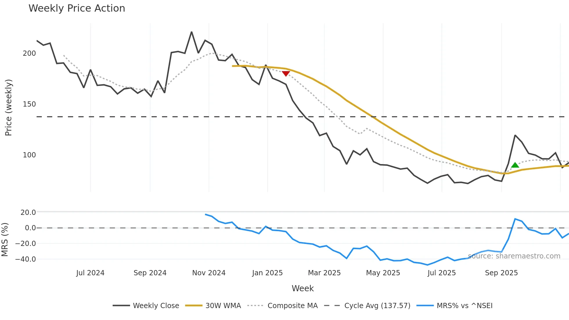 PURVFLEXI weekly Price Action chart, closing 2025-11-10