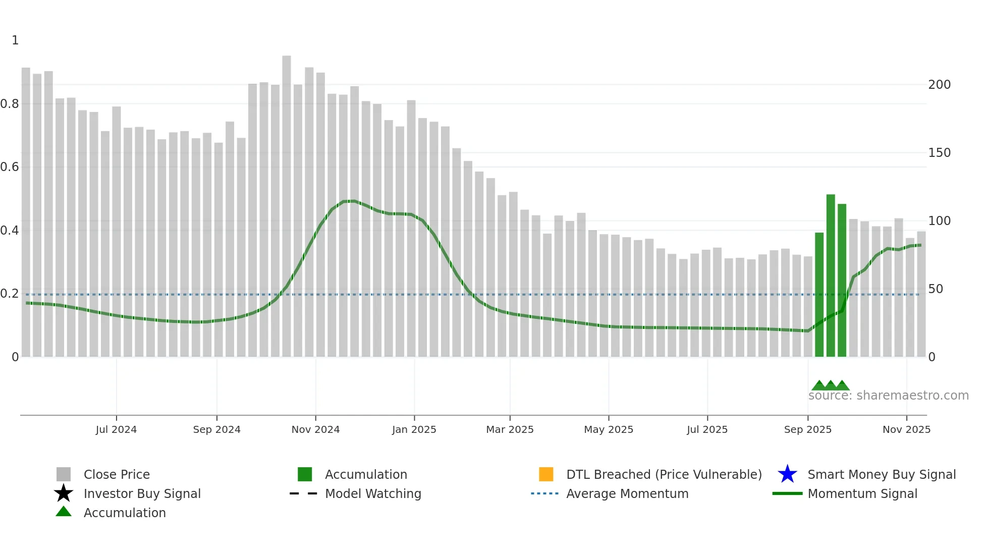 PURVFLEXI weekly Smart Money chart