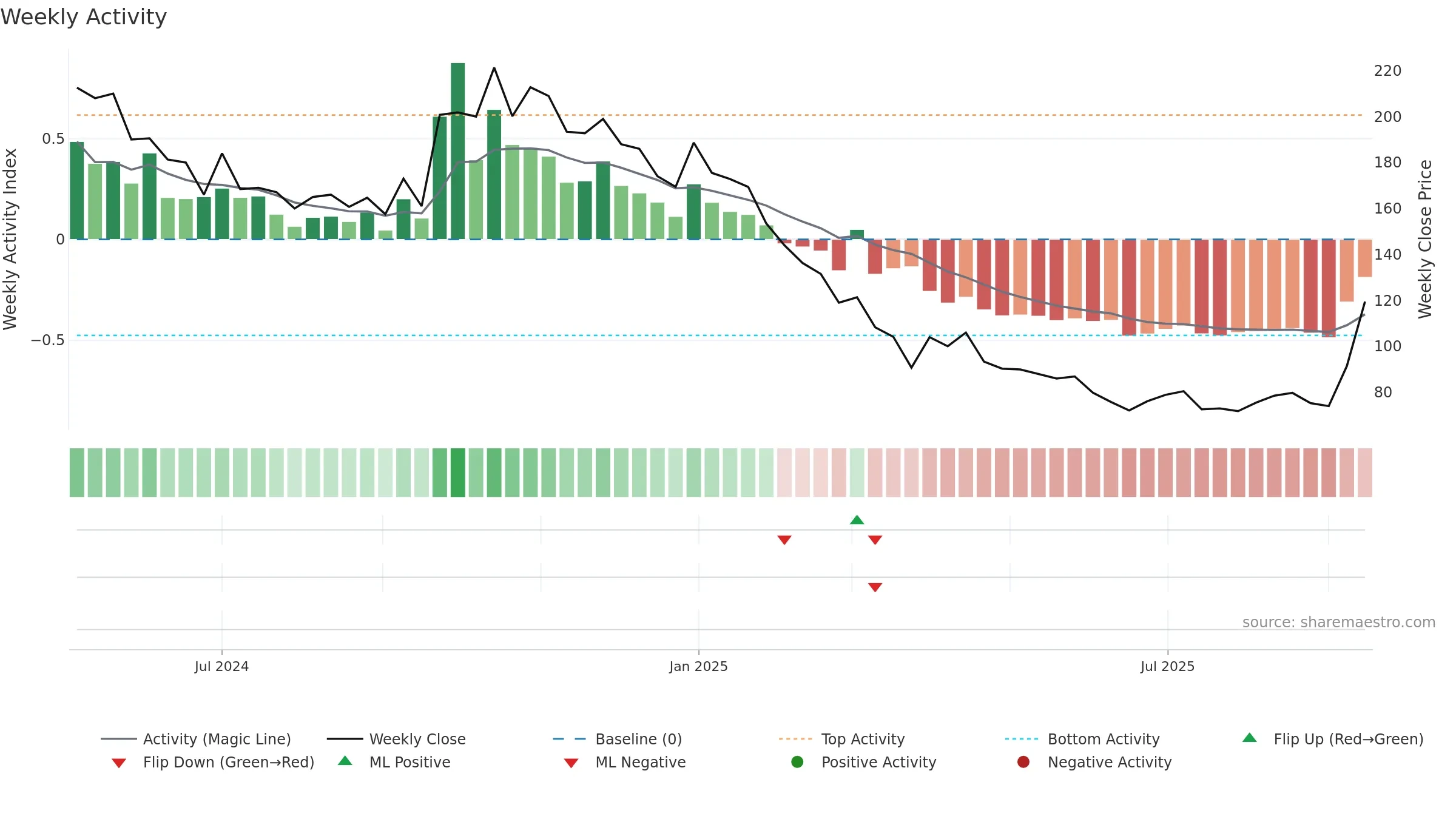 PURVFLEXI weekly Activity chart, closing 2025-09-15.