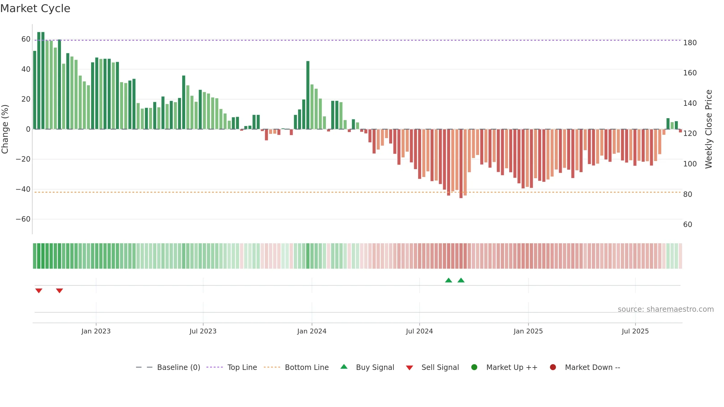 688301 weekly Market Cycle chart, closing 2025-09-15.