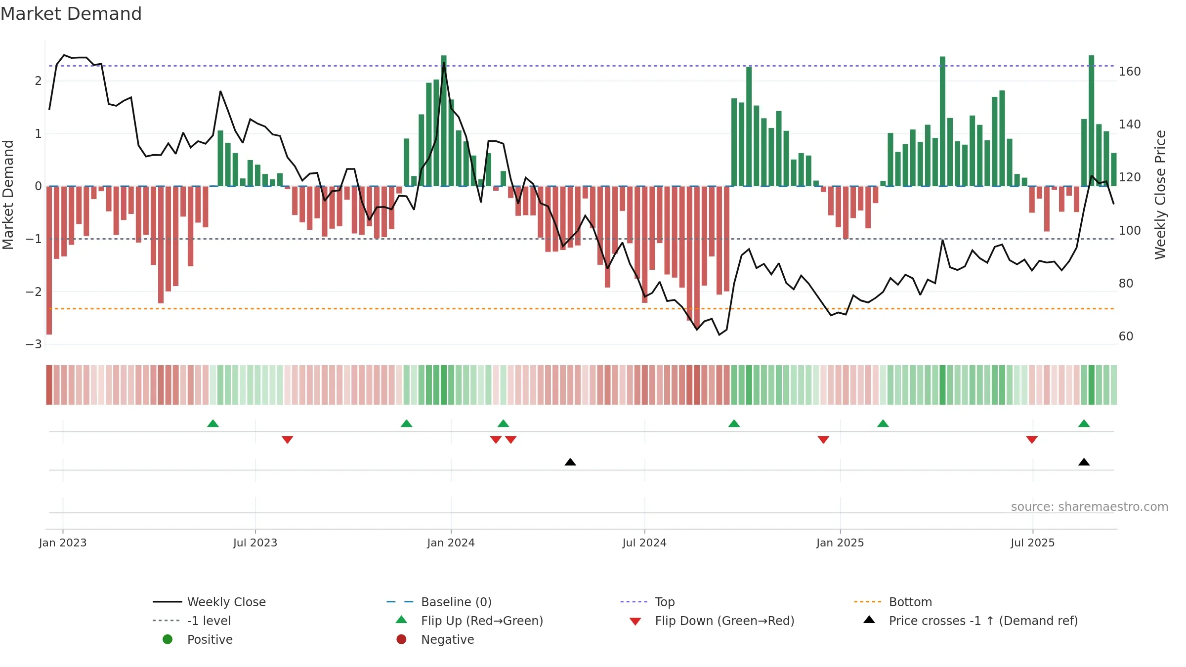 688301 weekly Market Demand chart, closing 2025-09-15.