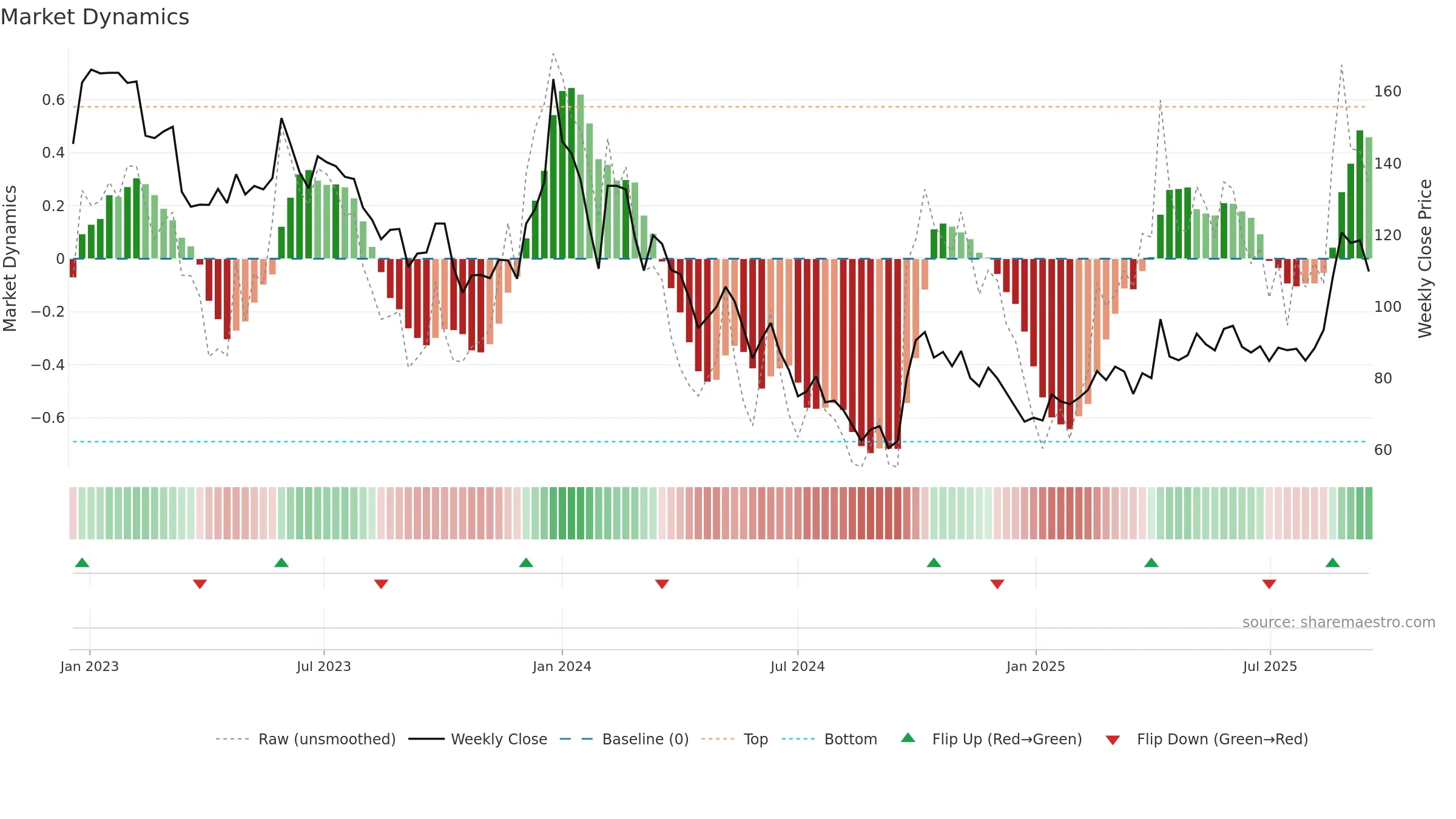688301 weekly Market Dynamics chart, closing 2025-09-15.