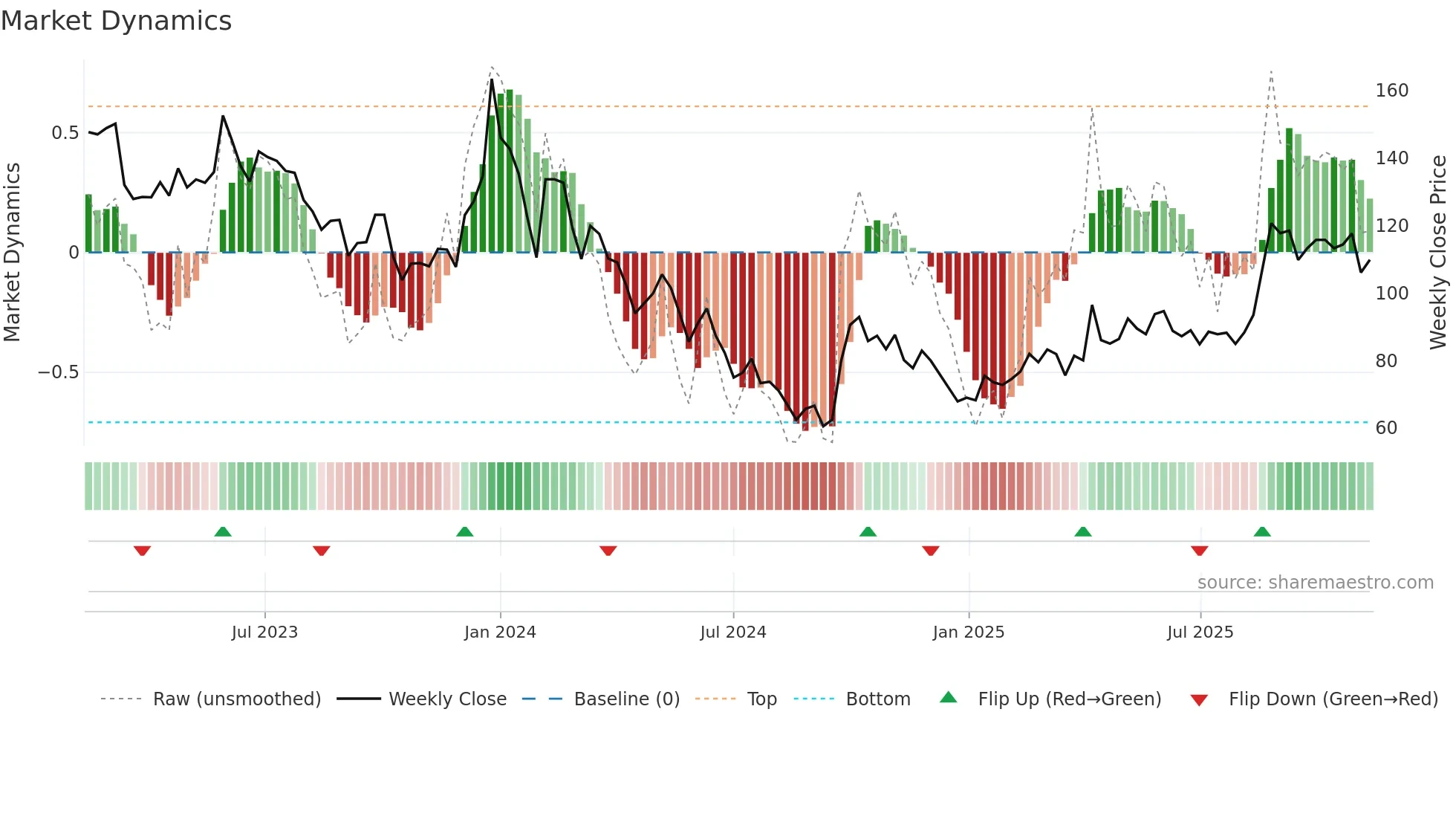 688301 weekly Market Dynamics chart