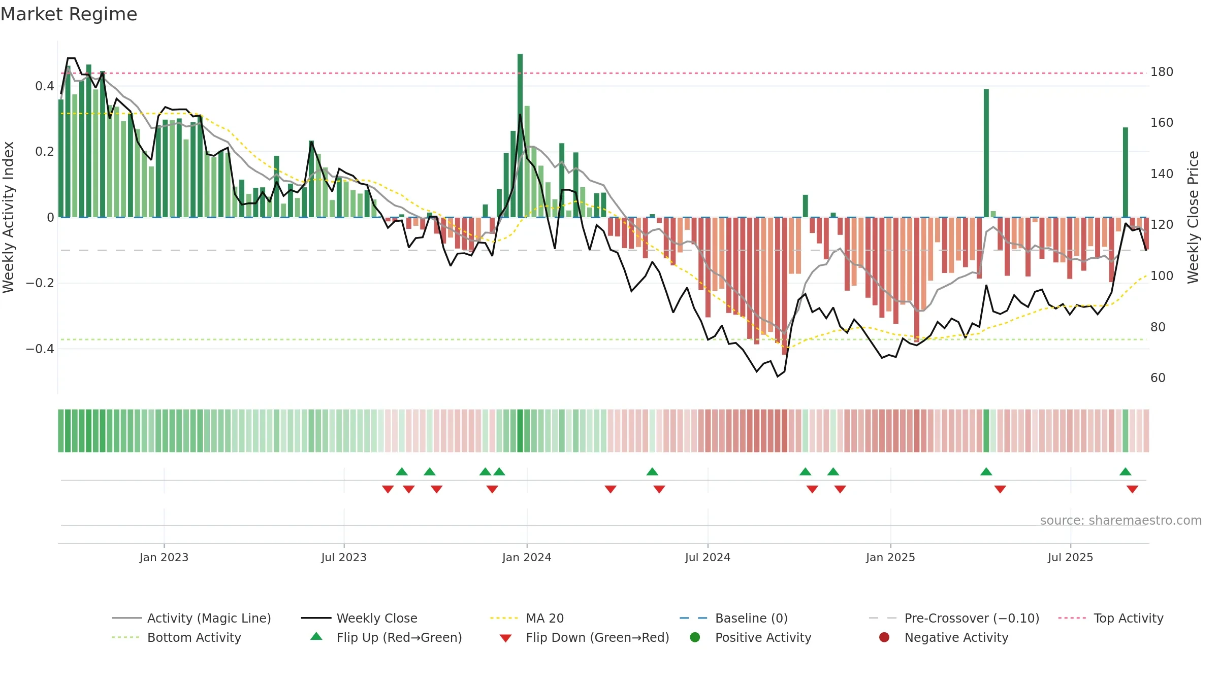 688301 weekly Market Snapshot chart, closing 2025-09-15.