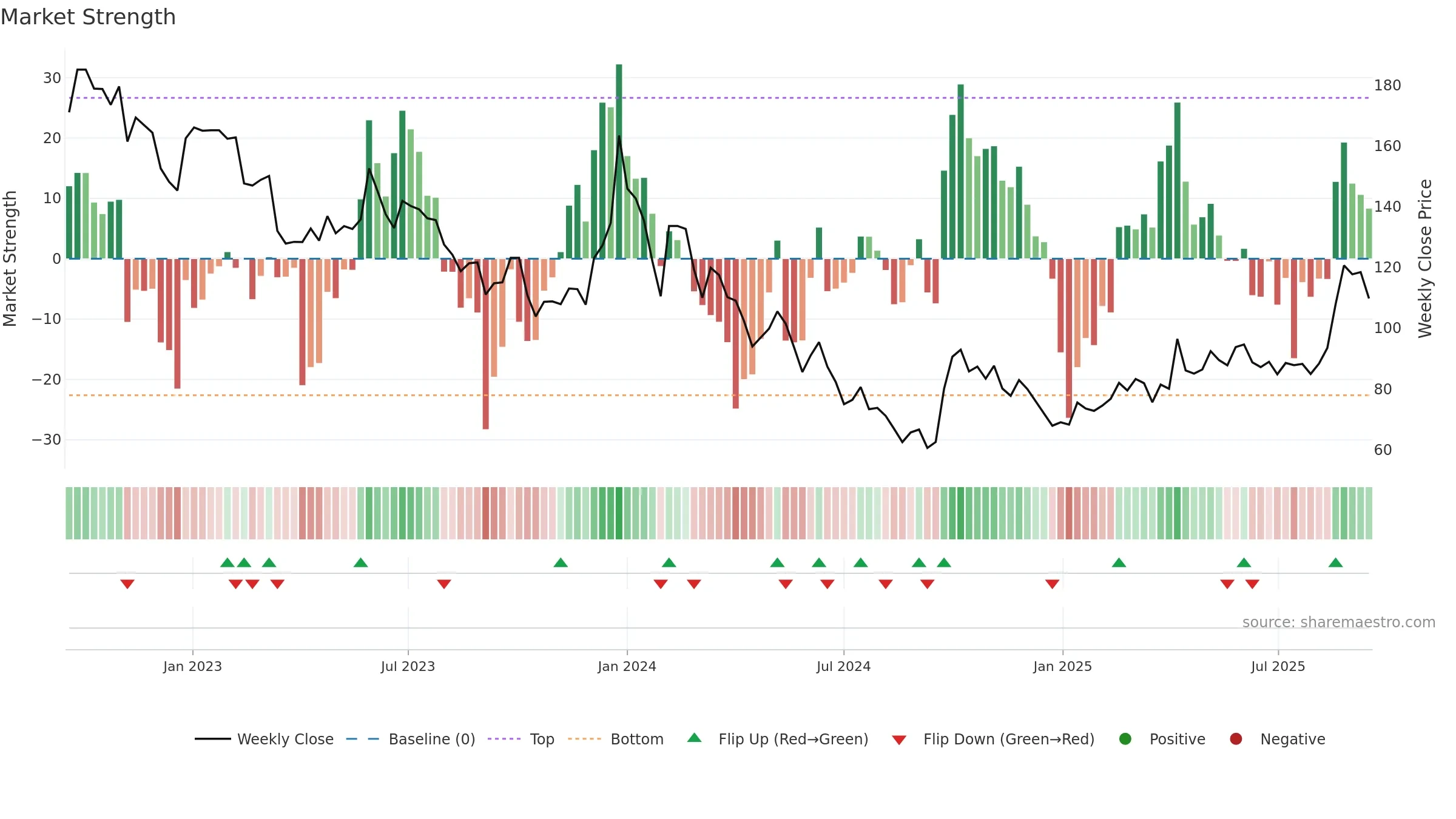 688301 weekly Market Strength chart, closing 2025-09-15.