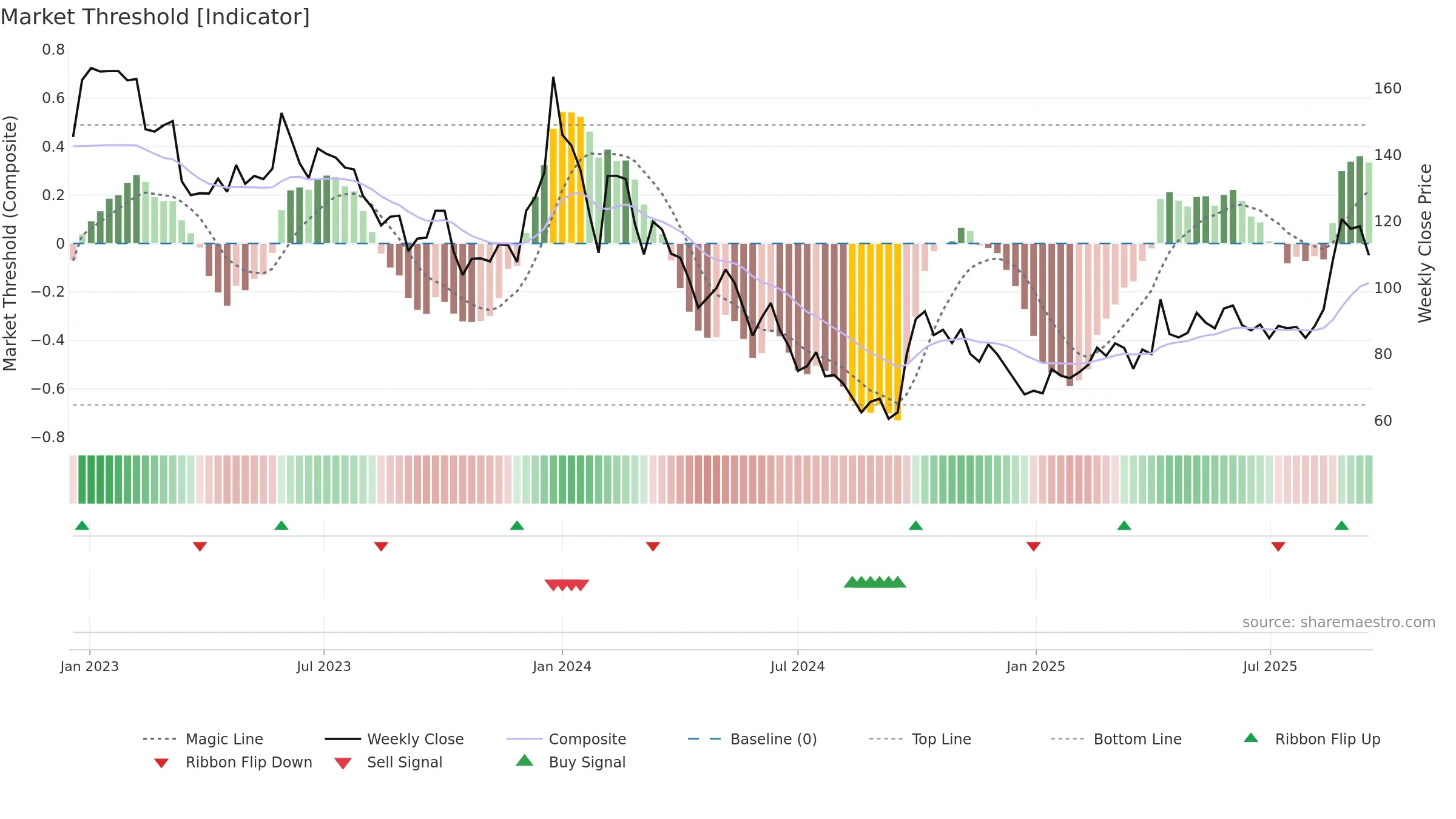688301 weekly Market Threshold chart, closing 2025-09-15.