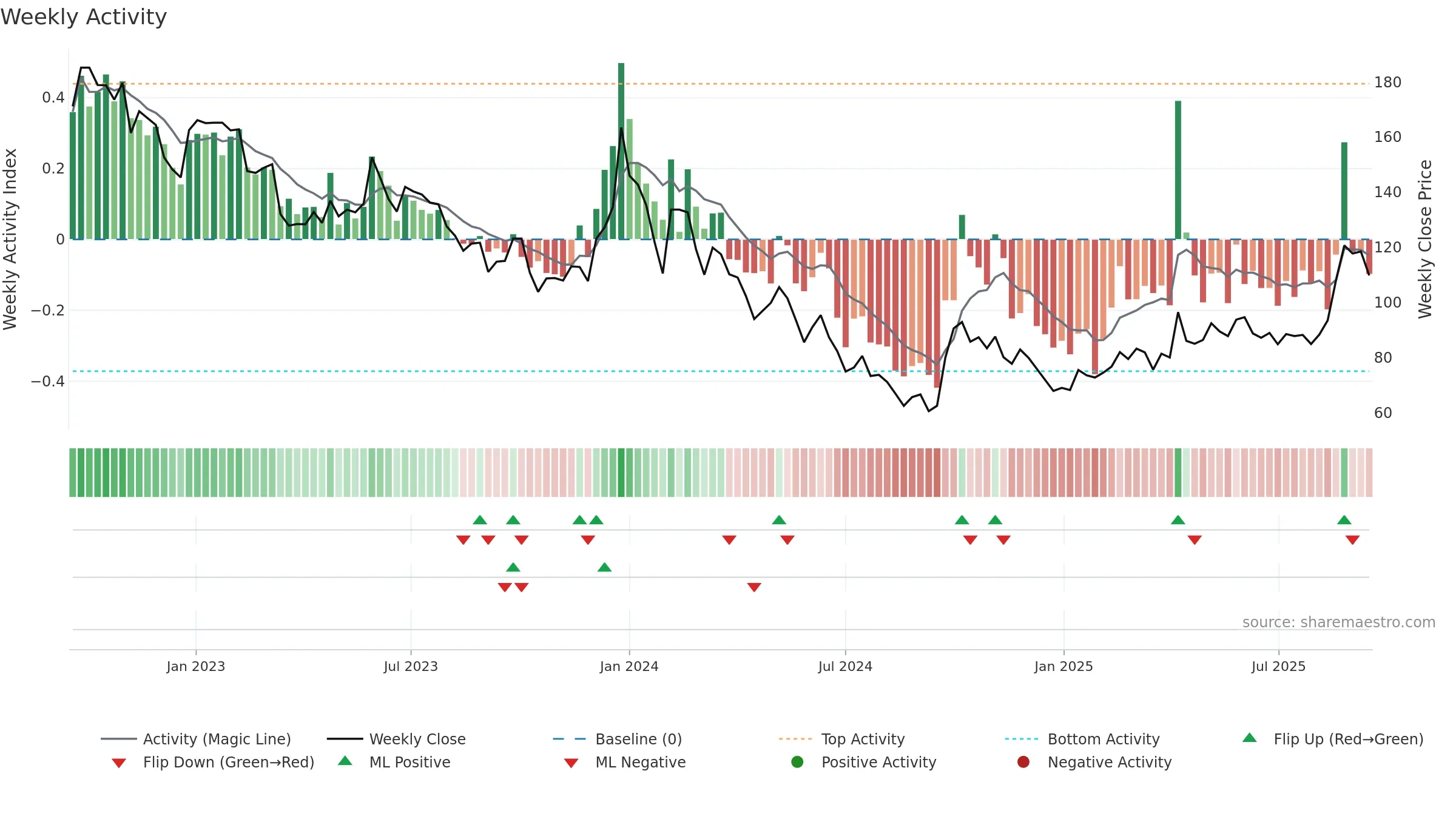 688301 weekly Activity chart, closing 2025-09-15.