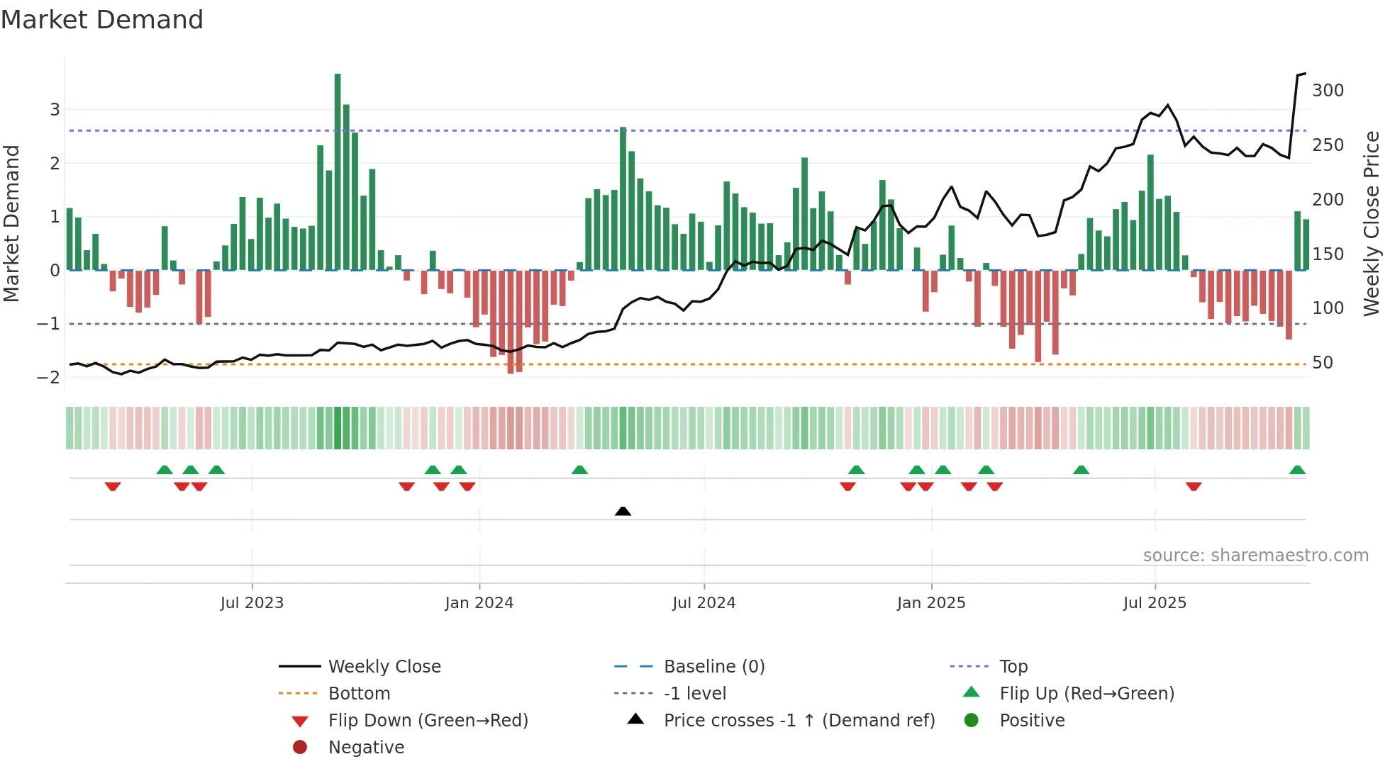 CRS weekly Market Demand chart