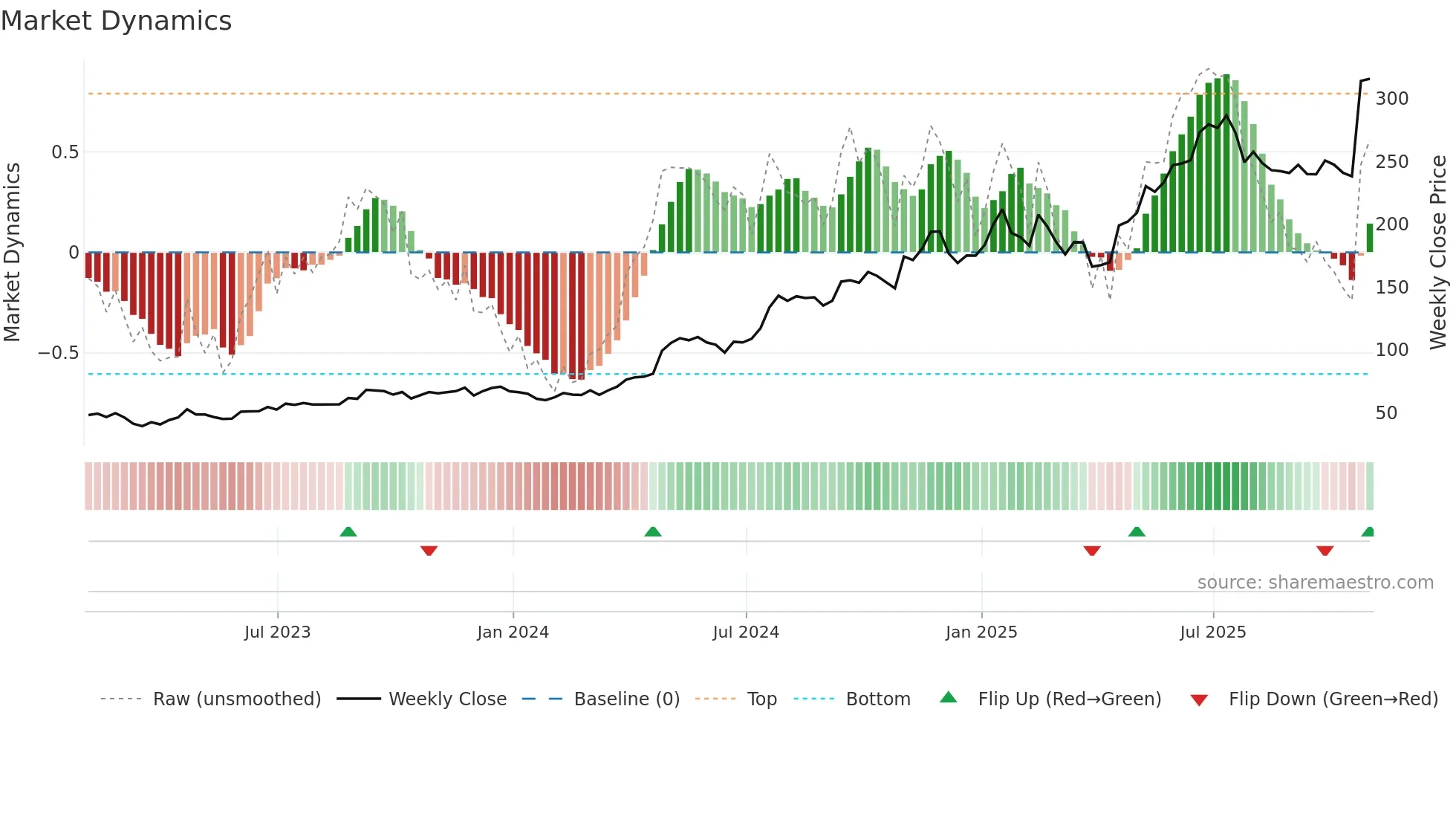 CRS weekly Market Dynamics chart