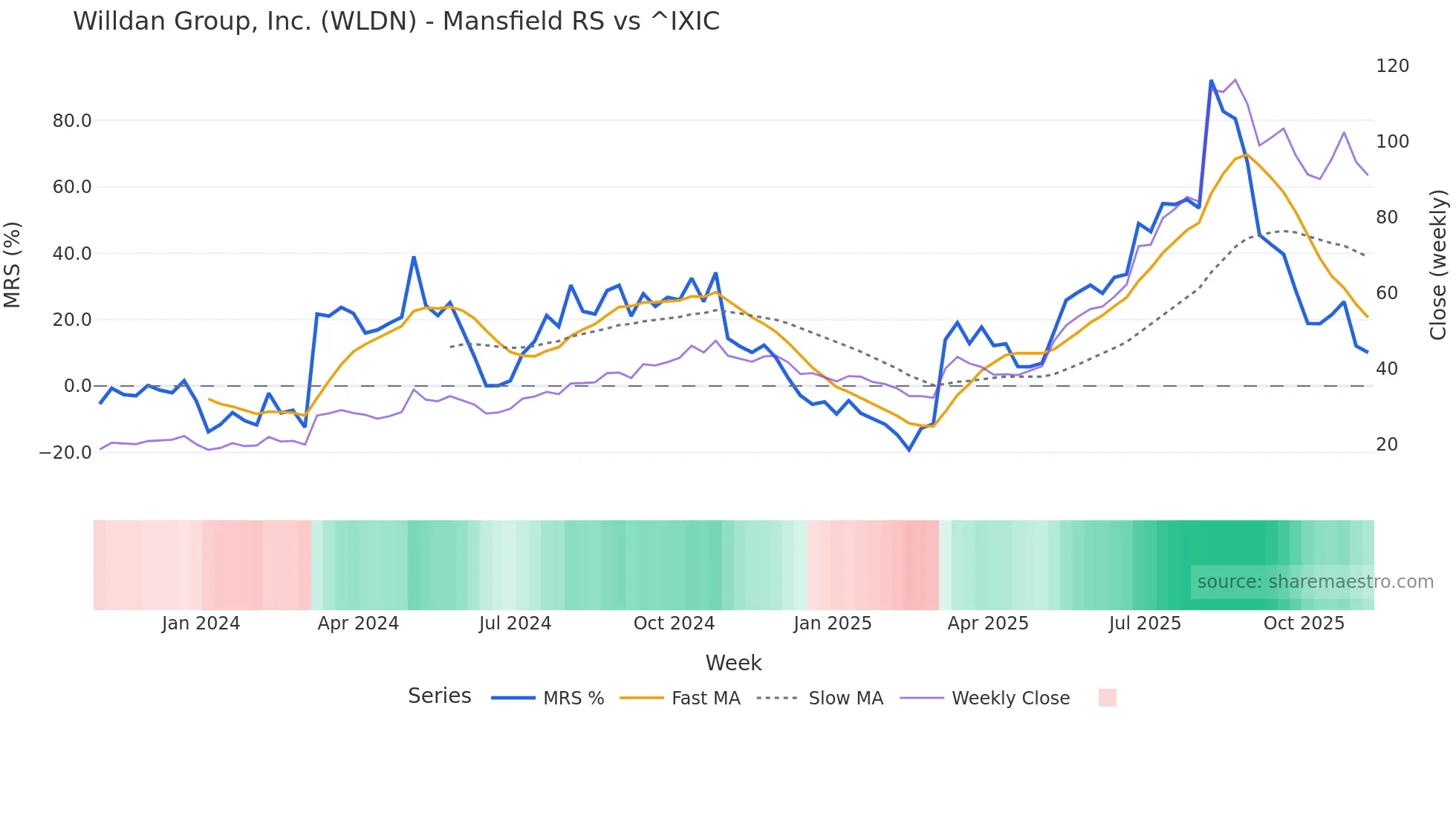WLDN Mansfield Relative Strength chart