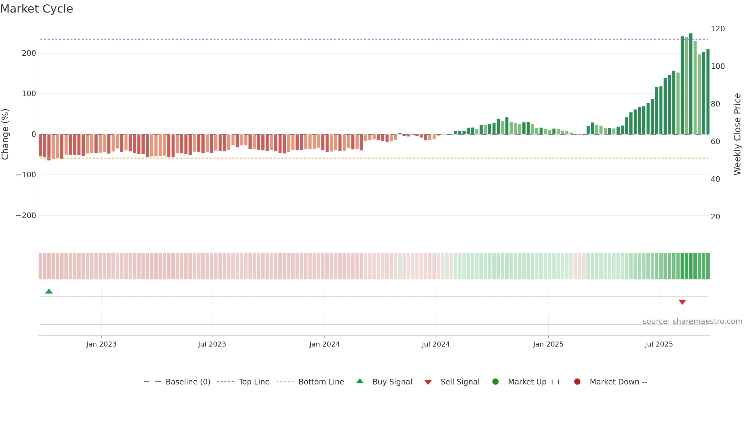 WLDN weekly Market Cycle chart, closing 2025-09-19.