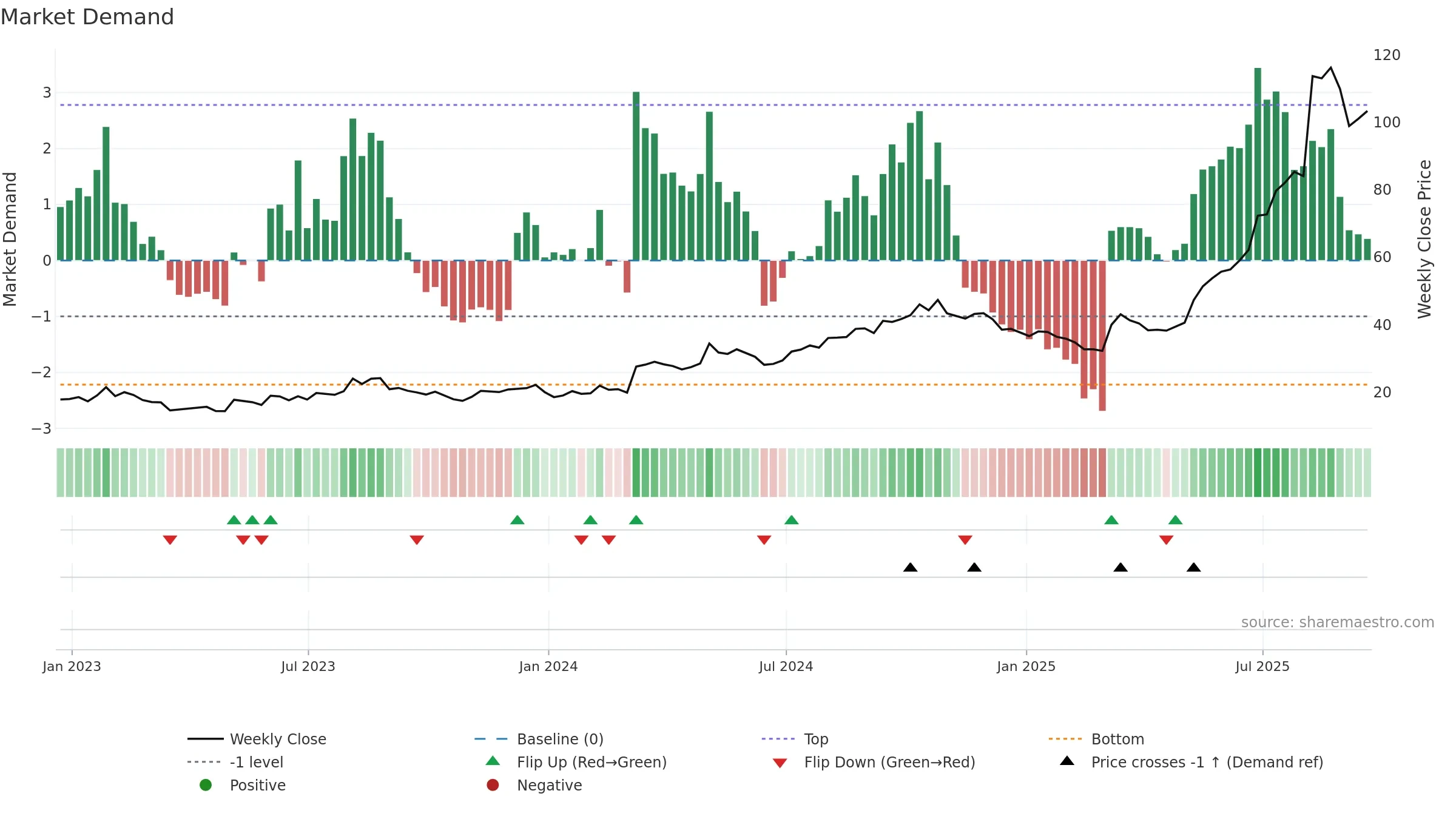 WLDN weekly Market Demand chart, closing 2025-09-19.