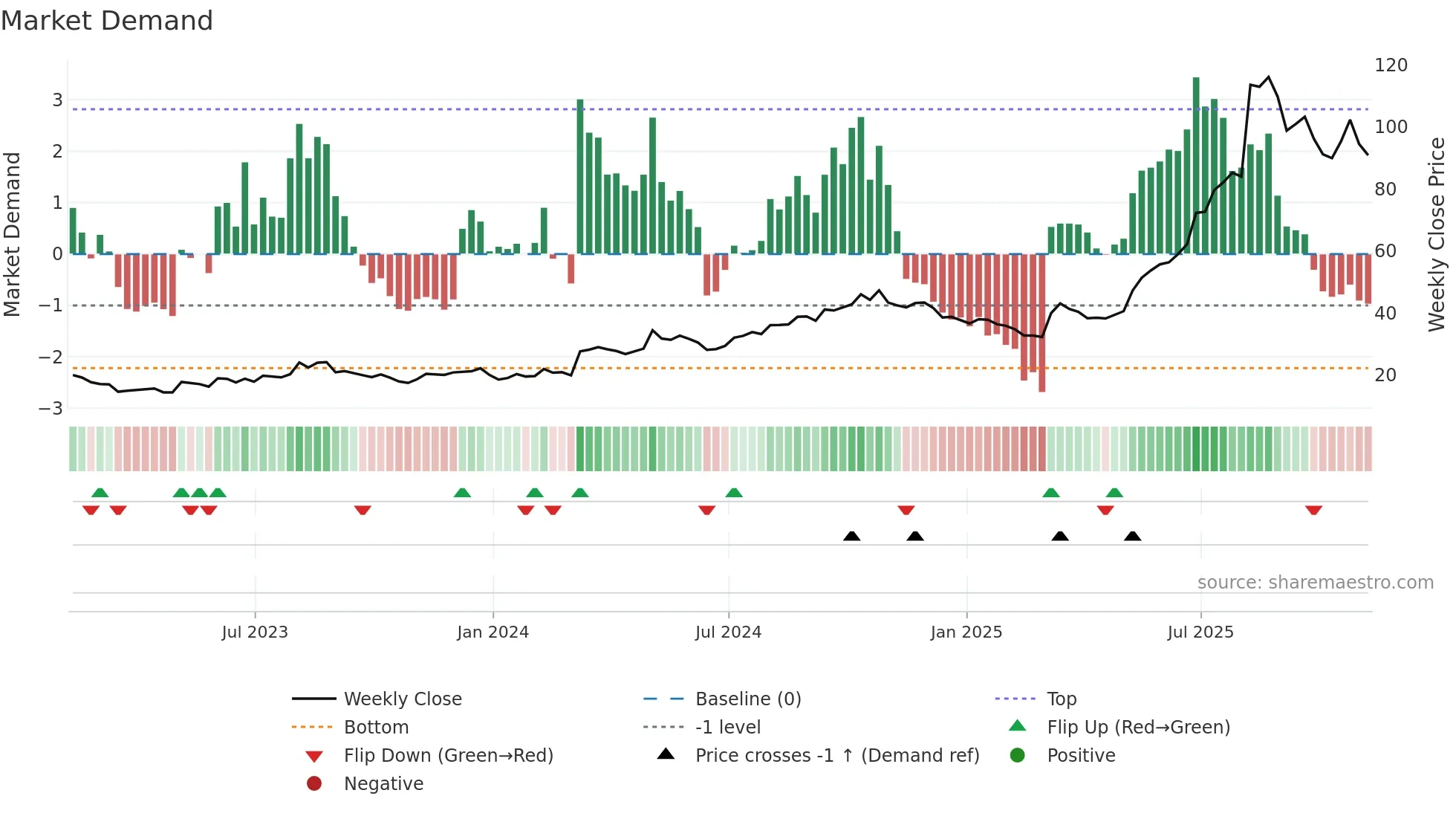 WLDN weekly Market Demand chart