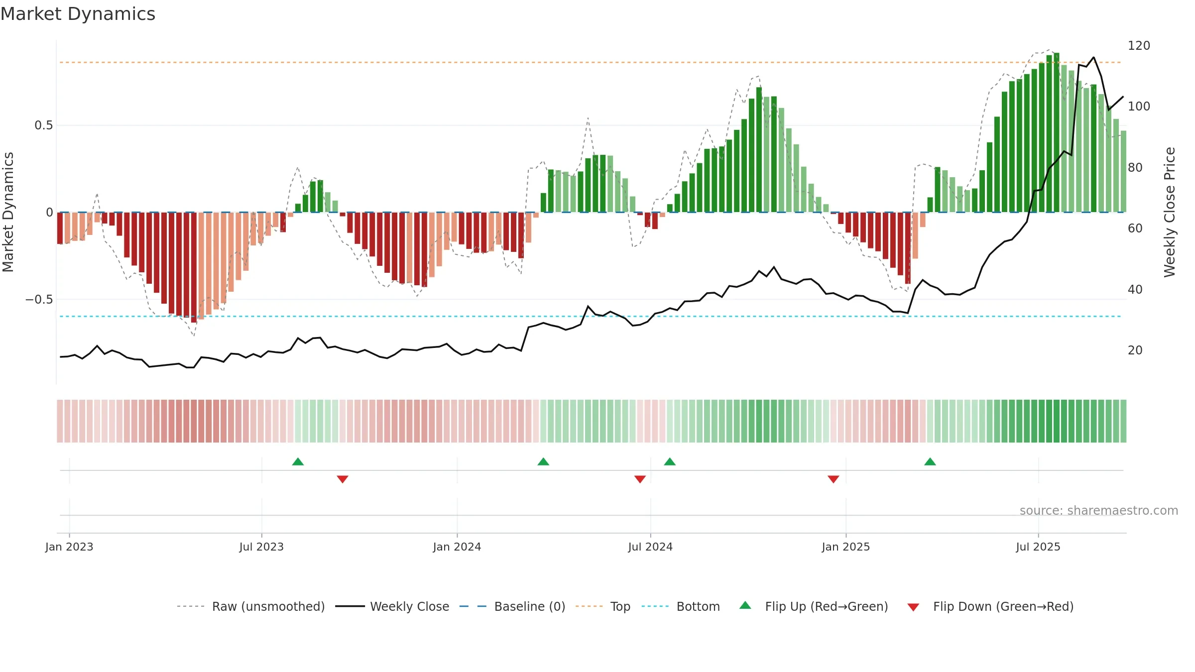 WLDN weekly Market Dynamics chart, closing 2025-09-19.
