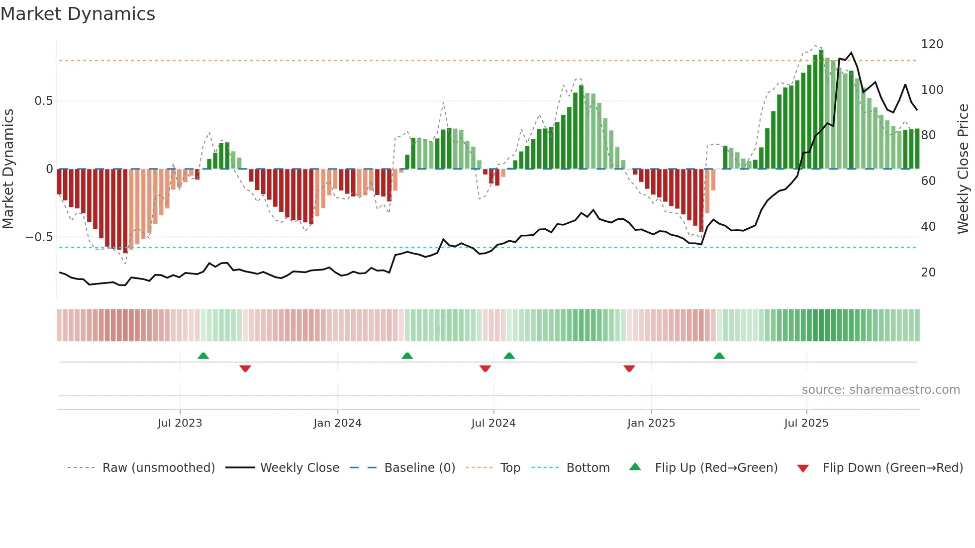 WLDN weekly Market Dynamics chart