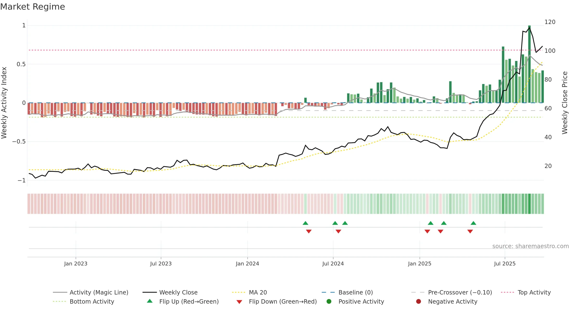 WLDN weekly Market Snapshot chart, closing 2025-09-19.