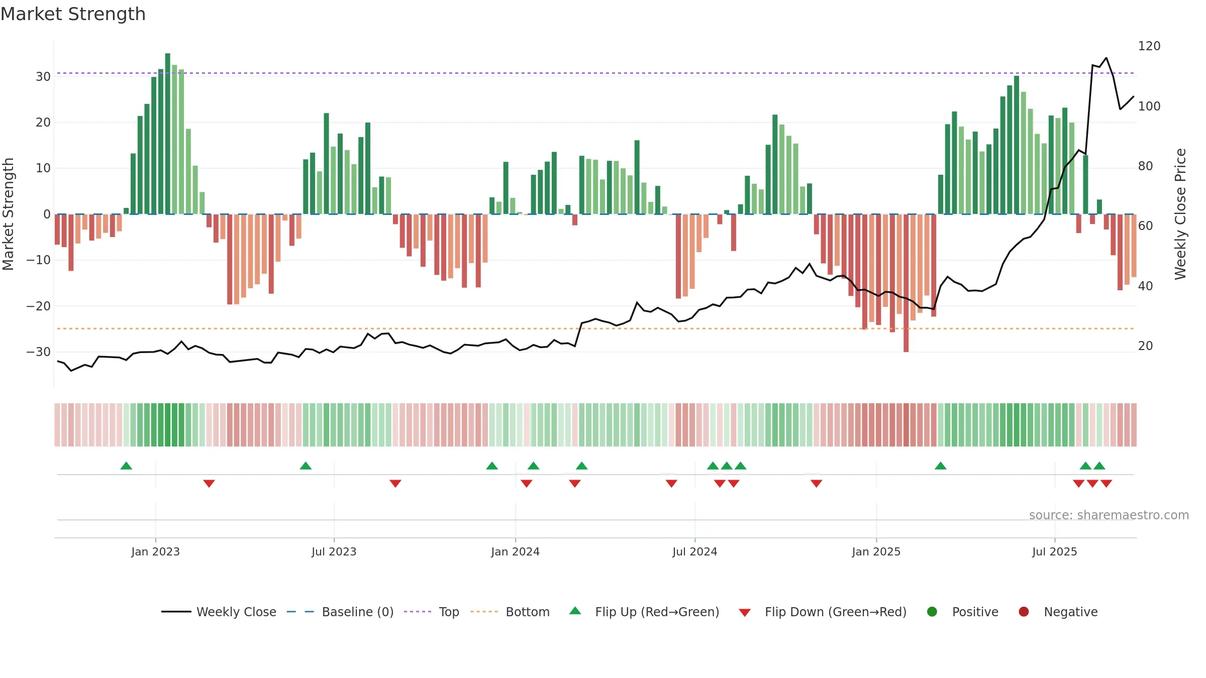 WLDN weekly Market Strength chart, closing 2025-09-19.
