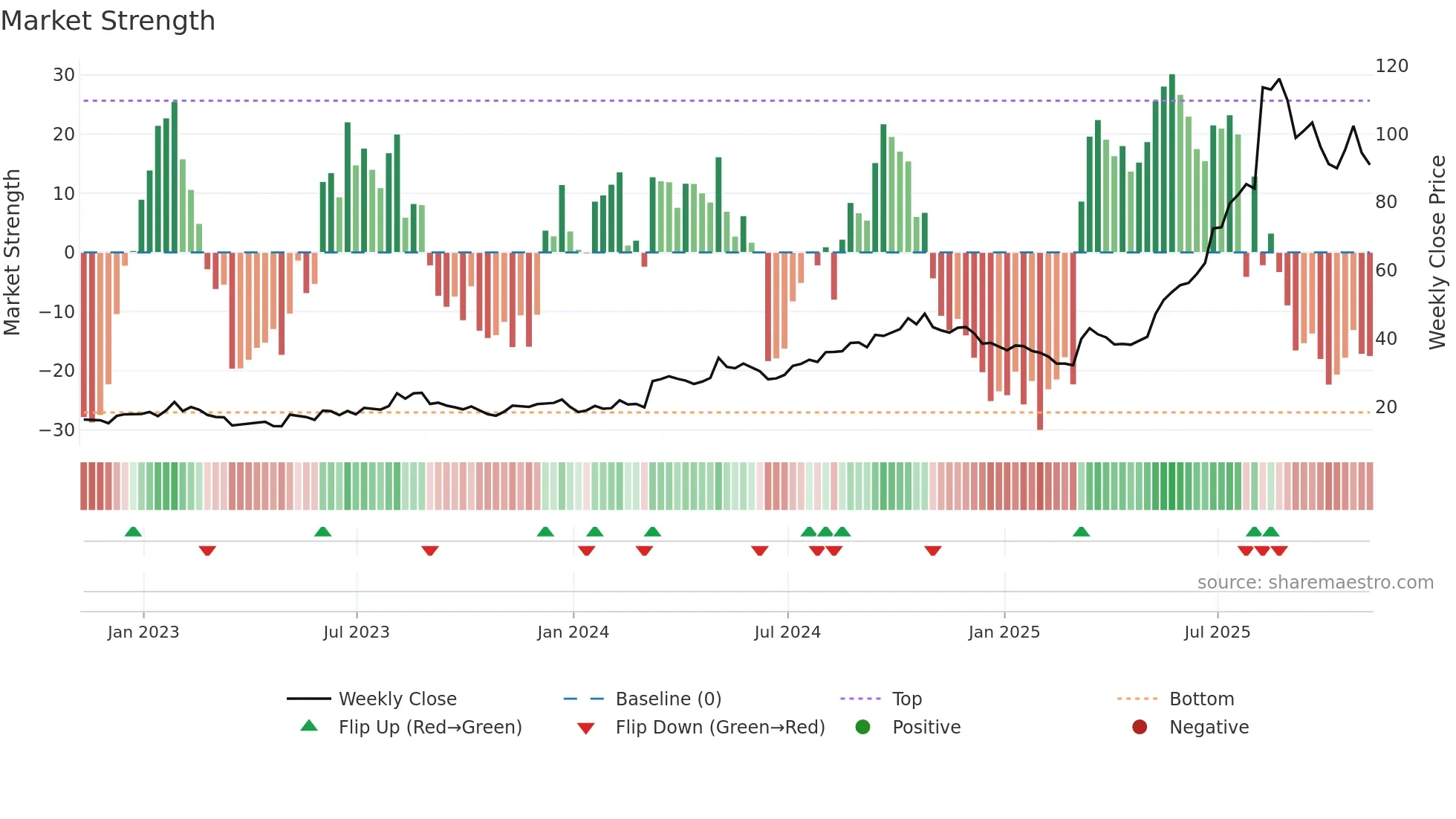 WLDN weekly Market Strength chart