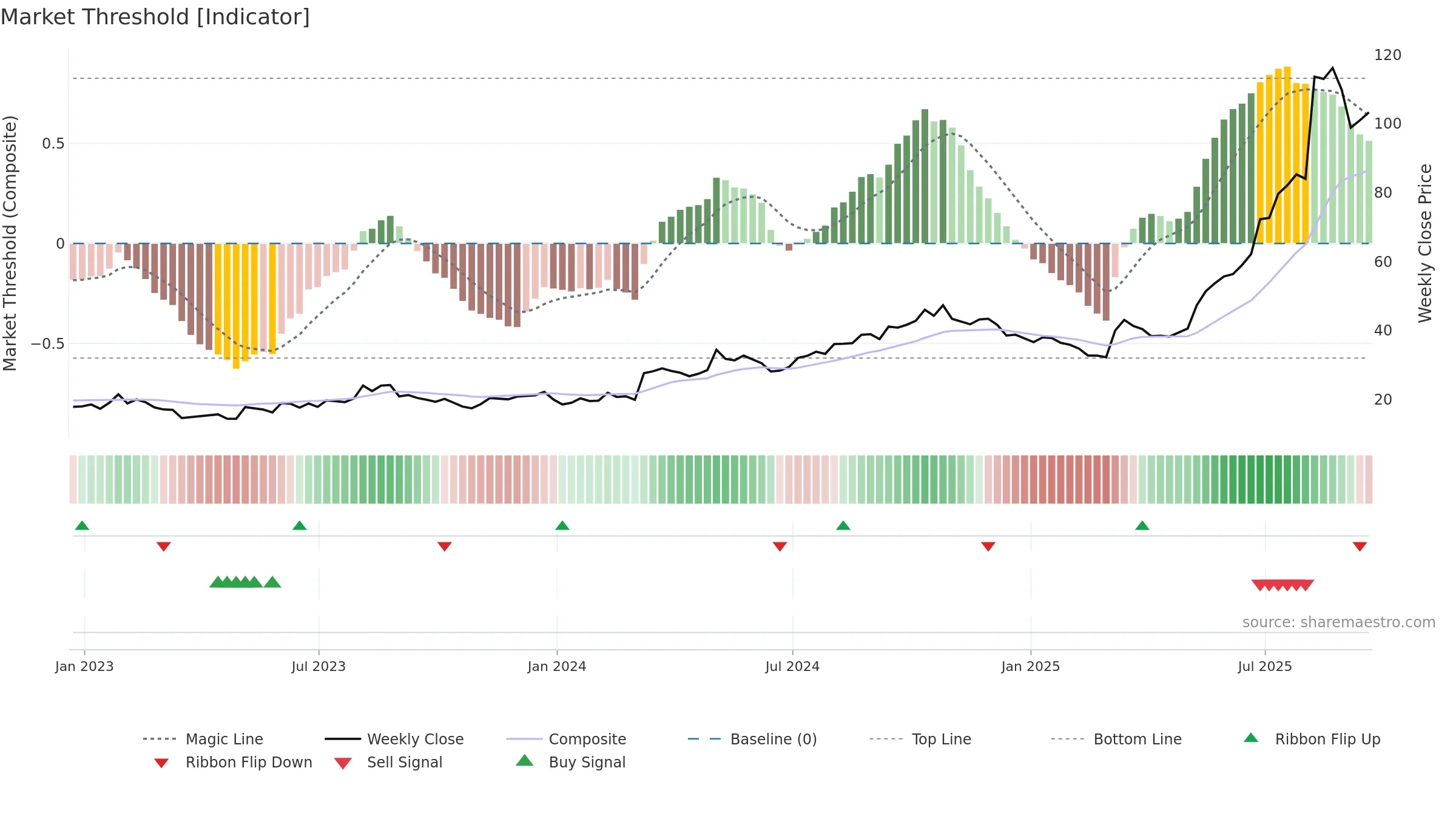 WLDN weekly Market Threshold chart, closing 2025-09-19.