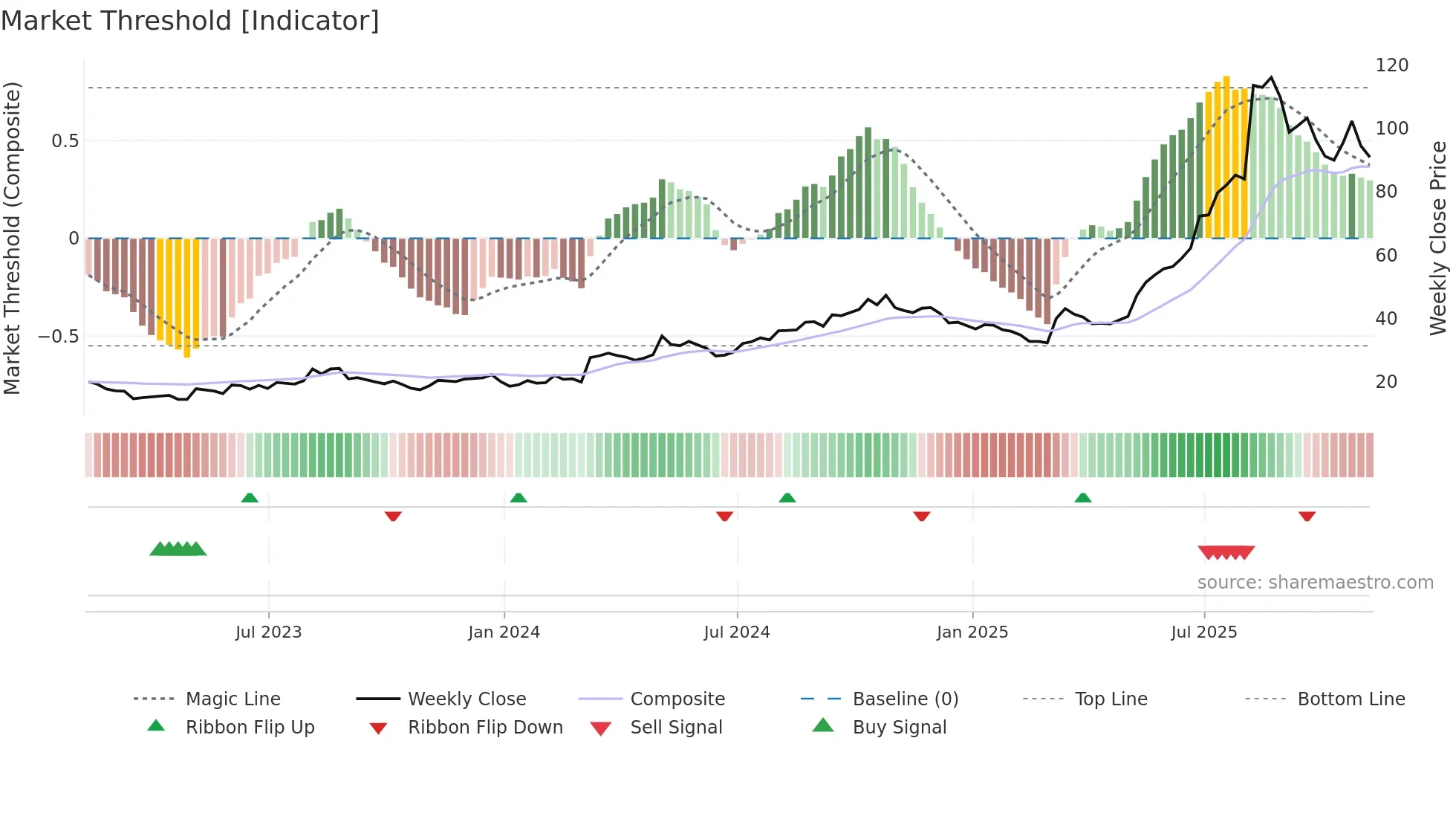 WLDN weekly Market Threshold chart