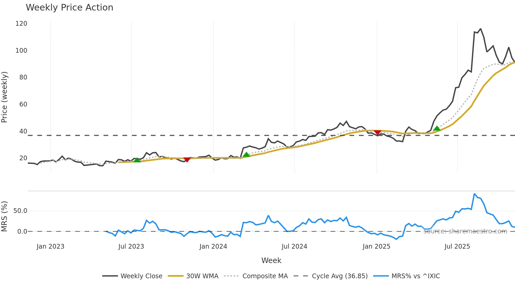WLDN weekly Price Action chart, closing 2025-11-07