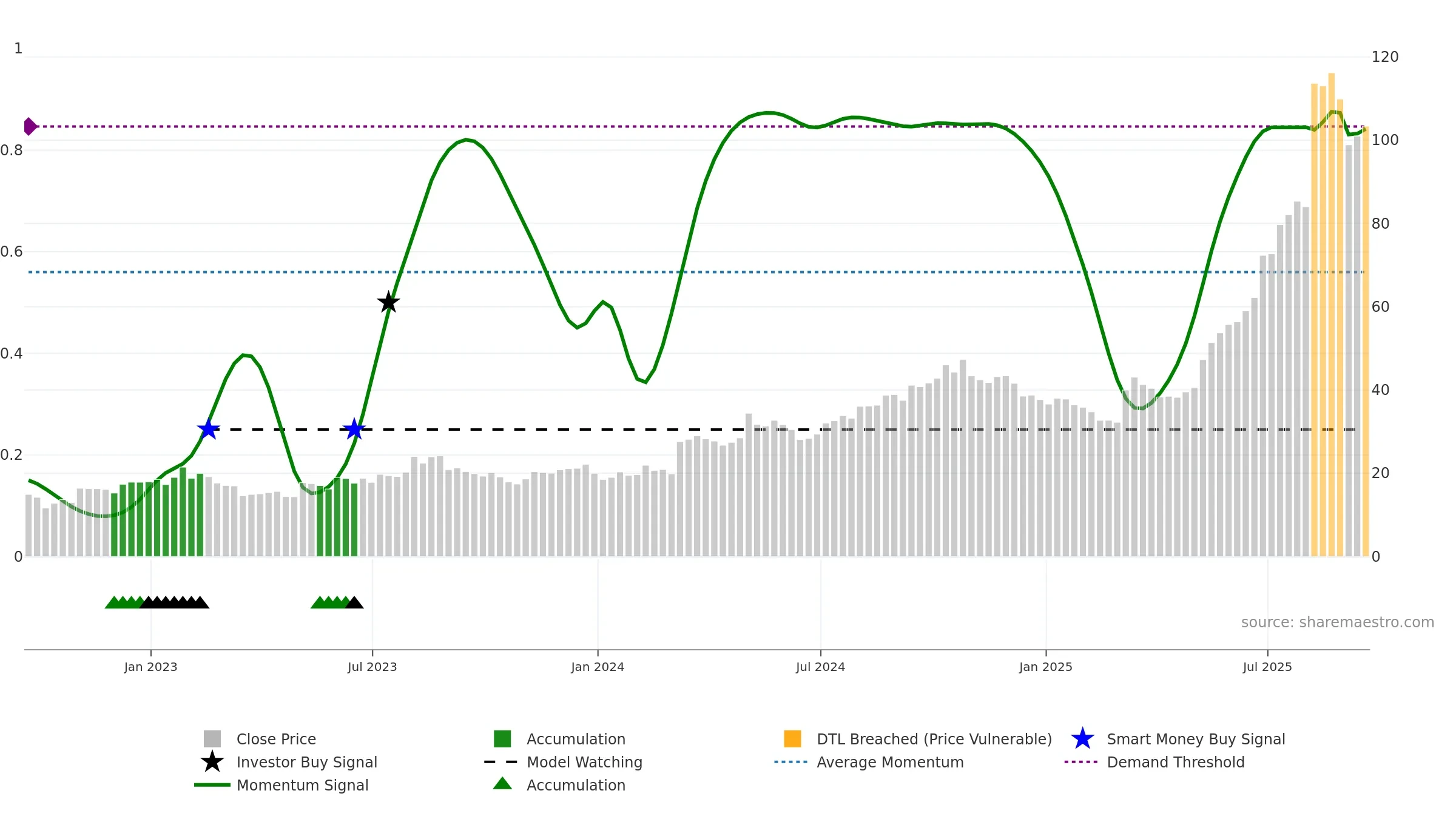 WLDN weekly Smart Money chart, closing 2025-09-19.