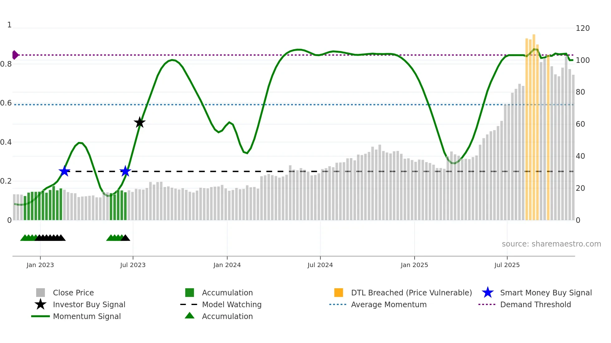 WLDN weekly Smart Money chart