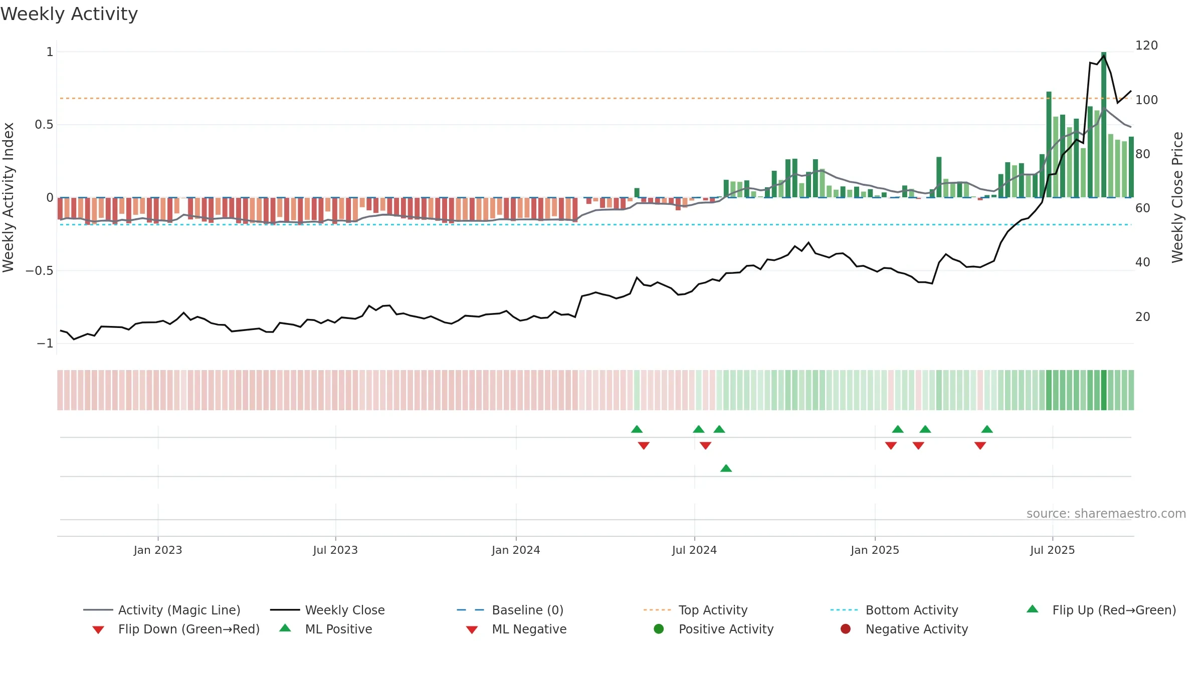 WLDN weekly Activity chart, closing 2025-09-19.