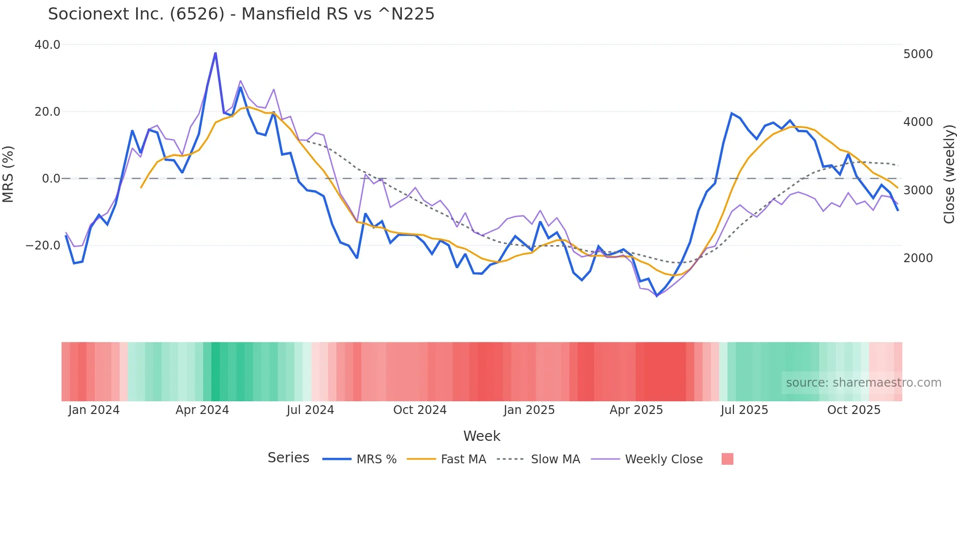 6526 Mansfield Relative Strength chart