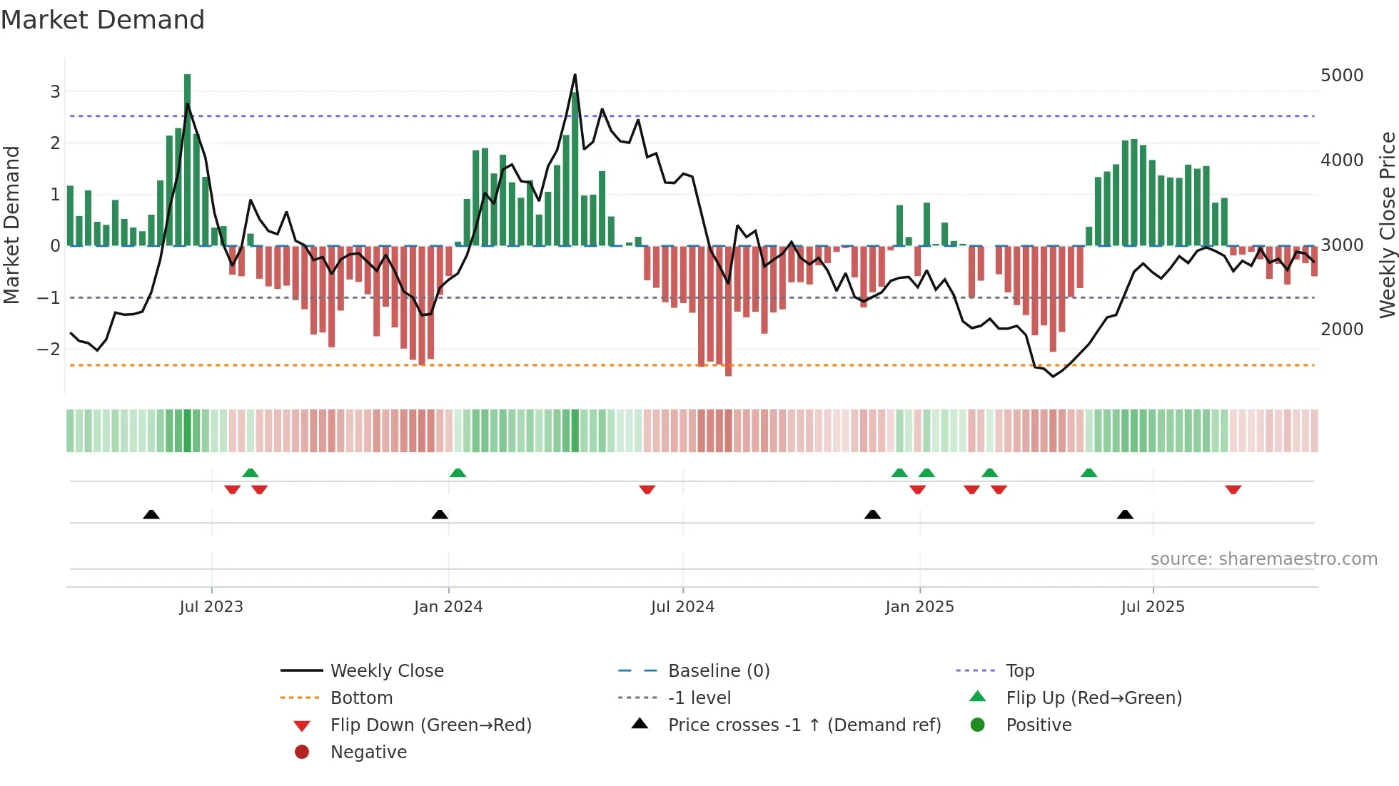 6526 weekly Market Demand chart