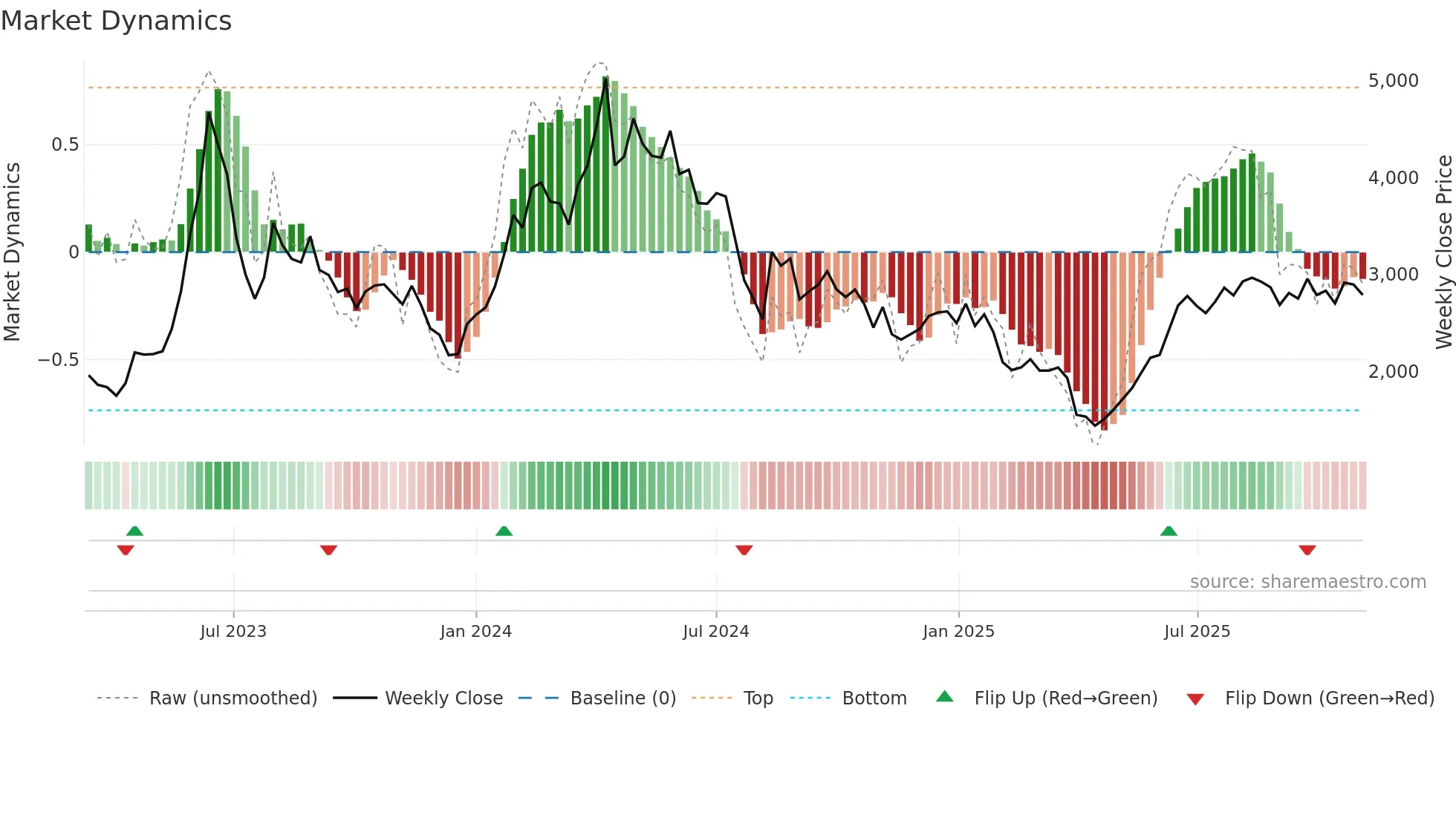 6526 weekly Market Dynamics chart