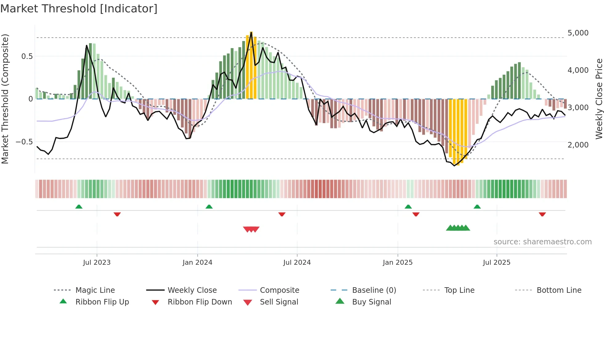 6526 weekly Market Threshold chart