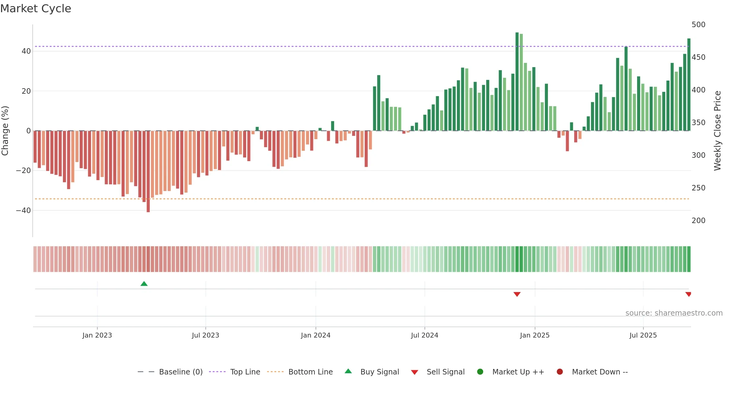 RAMCOSYS weekly Market Cycle chart, closing 2025-09-15.