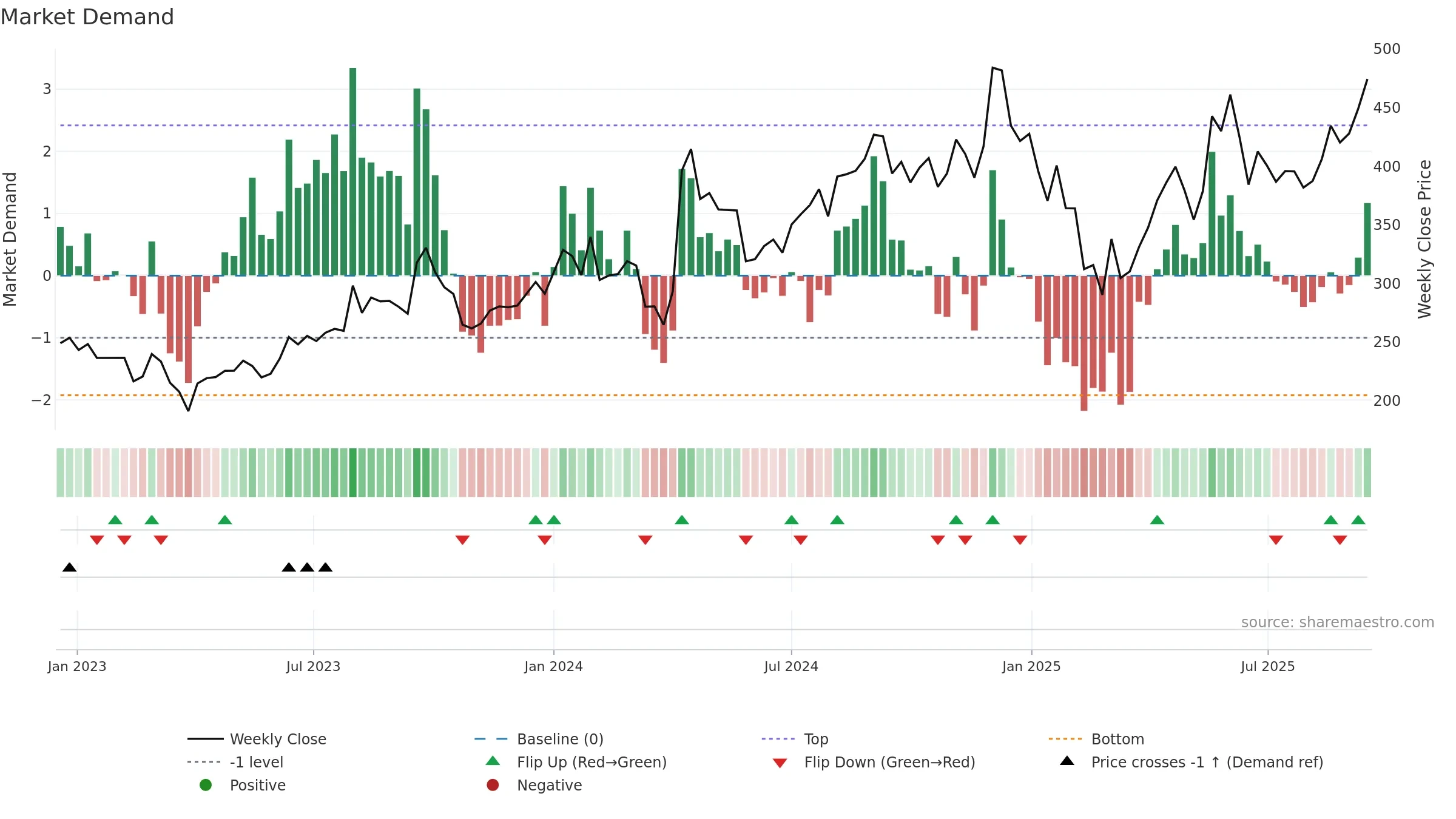 RAMCOSYS weekly Market Demand chart, closing 2025-09-15.